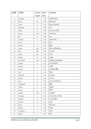 ลําดับที่
9
10
11
12
13
14
15
16
17
18
19
20
21
22
23
24
25
26
27
28
29
30
31
32
33
34
35
36
37
38
39
40
41

คําศัพท
rainforest
rainy
raisin
rambutan
range
rarely
rat
ray fish
read
reader
ready
real
really
reason
reasonable
recipes
record
recycle
red
red onion
reduce
reef
refrigerator
refuse
region
regular
rehearsal
reindeer
relative
relax
release
remember
repair

Parts of
Speech
n.
adj.
n.
n.
n.
adv.
n.
n.
v.
n.
adj.
adj.
adv.
n.
adj.
n.
v.
v.
n.
n.
v.
n.
n.
v.
n.
adj.
n.
n.
n.
v.
v.
v.
v.

คําศัพทภาษาอังกฤษระดับชั้นประถมศึกษาปที่ 6

Word
Class
C.W.
C.W.
C.W.
C.W.
C.W.
C.W.
C.W.
C.W.
C.W.
C.W.
C.W.
C.W.
C.W.
C.W.
C.W.
C.W.
C.W.
C.W.
C.W.
C.W.
C.W.
C.W.
C.W.
C.W.
C.W.
C.W.
C.W.
C.W.
C.W.
C.W.
C.W.
C.W.
C.W.

ความหมาย
ปาทึบเขตรอน
มีฝนตกชุก
ลูกเกด, องุนแหง
เงาะ
แถว, แนว, ลําดับ
อยางหายาก
หนู
ปลากระเบน
อาน
ผูอาน
พรอม, เตรียมพรอม
จริง, แท
จริงๆ
เหตุผล
มีเหตุผล, สมเหตุสมผล
ตําราทํากับขาว
บันทึก
นํากลับมาใชอีก
สีแดง
หอมแดง
บรรเทา
ทางแร, หินโสโครก
ตูเย็น
ปฏิเสธ
พื้นที่
ตามปกติ
การบรรยาย, การซอม
กวางเรนเดียร
ญาติ
ผอนคลาย
ปลอย
จดจํา
ซอม
Page 50 

 
