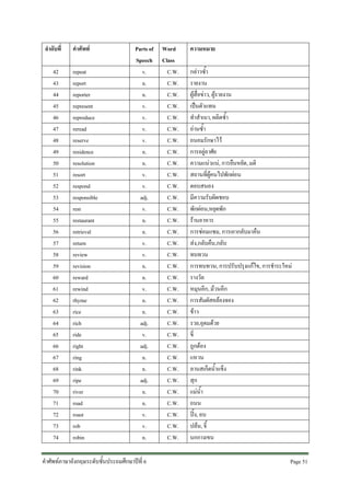 ลําดับที่
42
43
44
45
46
47
48
49
50
51
52
53
54
55
56
57
58
59
60
61
62
63
64
65
66
67
68
69
70
71
72
73
74

คําศัพท
repeat
report
reporter
represent
reproduce
reread
reserve
residence
resolution
resort
respond
responsible
rest
restaurant
retrieval
return
review
revision
reward
rewind
rhyme
rice
rich
ride
right
ring
rink
ripe
river
road
roast
rob
robin

Parts of
Speech
v.
n.
n.
v.
v.
v.
v.
n.
n.
v.
v.
adj.
v.
n.
n.
v.
v.
n.
n.
v.
n.
n.
adj.
v.
adj.
n.
n.
adj.
n.
n.
v.
v.
n.

คําศัพทภาษาอังกฤษระดับชั้นประถมศึกษาปที่ 6

Word
Class
C.W.
C.W.
C.W.
C.W.
C.W.
C.W.
C.W.
C.W.
C.W.
C.W.
C.W.
C.W.
C.W.
C.W.
C.W.
C.W.
C.W.
C.W.
C.W.
C.W.
C.W.
C.W.
C.W.
C.W.
C.W.
C.W.
C.W.
C.W.
C.W.
C.W.
C.W.
C.W.
C.W.

ความหมาย
กลาวซ้ํา
รายงาน
ผูสื่อขาว, ผูรายงาน
เปนตัวแทน
ทําสําเนา, ผลิตซ้ํา
อานซ้ํา
ถนอมรักษาไว
การอยูอาศัย
ความแนวแน, การยืนหยัด, มติ
สถานที่ผูคนไปพักผอน
ตอบสนอง
มีความรับผิดชอบ
พักผอน,หยุดพัก
รานอาหาร
การซอมแซม, การเอากลับมาคืน
สง,กลับคืน,กลับ
ทบทวน
การทบทวน, การปรับปรุงแกไข, การชําระใหม
รางวัล
หมุนอีก, มวนอีก
การสัมผัสคลองจอง
ขาว
รวย,อุดมดวย
ขี่
ถูกตอง
แหวน
ลานสเก็ตน้ําแข็ง
สุก
แมน้ํา
ถนน
ปง, อบ
ปลน, จี้
นกกางเขน
Page 51 

 