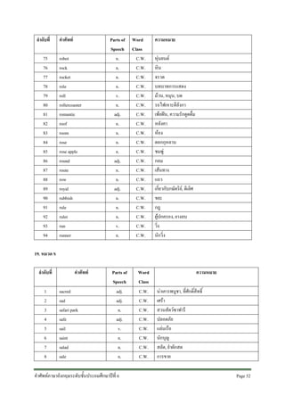 ลําดับที่
75
76
77
78
79
80
81
82
83
84
85
86
87
88
89
90
91
92
93
94

คําศัพท
robot
rock
rocket
role
roll
rollercoaster
romantic
roof
room
rose
rose apple
round
route
row
royal
rubbish
rule
ruler
run
runner

Parts of
Speech
n.
n.
n.
n.
v.
n.
adj.
n.
n.
n.
n.
adj.
n.
n.
adj.
n.
n.
n.
v.
n.

Word
Class
C.W.
C.W.
C.W.
C.W.
C.W.
C.W.
C.W.
C.W.
C.W.
C.W.
C.W.
C.W.
C.W.
C.W.
C.W.
C.W.
C.W.
C.W.
C.W.
C.W.

ความหมาย
หุนยนต
หิน
จรวด
บทบาทการแสดง
มวน, หมุน, บด
รถไฟเหาะตีลังกา
เพอฝน, ความรักดูดดื่ม
หลังคา
หอง
ดอกกุหลาบ
ชมพู
กลม
เสนทาง
แถว
เกี่ยวกับกษัตริย, ดีเลิศ
ขยะ
กฎ
ผูปกครอง, ยางลบ
วิ่ง
นักวิ่ง

19. หมวด S
ลําดับที่
1
2
3
4
5
6
7
8

คําศัพท
sacred
sad
safari park
safe
sail
saint
salad
sale

Parts of
Speech
adj.
adj.
n.
adj.
v.
n.
n.
n.

คําศัพทภาษาอังกฤษระดับชั้นประถมศึกษาปที่ 6

Word
Class
C.W.
C.W.
C.W.
C.W.
C.W.
C.W.
C.W.
C.W.

ความหมาย
นาเคารพบูชา, ที่ศักดิ์สิทธิ์
เศรา
สวนสัตวซาฟารี
ปลอดภัย
แลนเรือ
นักบุญ
สลัด, ยําผักสด
การขาย
Page 52 

 