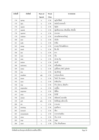 ลําดับที่
174
175
176
177
178
179
180
181
182
183
184
185
186
187
188
189
190
191
192
193
194
195
196
197
198
199
200
201
202
203
204
205
206

คําศัพท
spring
spry
square
squeak
squirrel
stadium
stair
stalk
stamp
stand
star
start
state
station
stationery
statue
stay
steadfast
steam
stem
step
stepmother
stepsister
stick
sticker
still
stir
stocking
stomach
stomachache
stone
stop
store

Parts of
Speech
n.
n.
n.
v.
n.
n.
n.
n.
n.
v.
n.
v.
n.
n.
n.
n.
v.
adj.
n.
n.
v.
n.
n.
n.
n.
adv.
v.
n.
n.
n.
n.
v.
n.

คําศัพทภาษาอังกฤษระดับชั้นประถมศึกษาปที่ 6

Word
Class
C.W.
C.W.
C.W.
C.W.
C.W.
C.W.
C.W.
C.W.
C.W.
C.W.
C.W.
C.W.
C.W.
C.W.
C.W.
C.W.
C.W.
C.W.
C.W.
C.W.
C.W.
C.W.
C.W.
C.W.
C.W.
C.W.
C.W.
C.W.
C.W.
C.W.
C.W.
C.W.
C.W.

ความหมาย
ฤดูใบไมผลิ
สเปรย, ละอองน้ํา
จัตุรัส
พูดเสียงแหลม, เสียงเอี๊ยด, เสียงจิ๊ด
กระรอก
สนามกีฬาขนาดใหญ
บันได
ลําตน
ดวงตราไปรษณียยากร
ยืน, ตั้ง
ดาว
เริ่ม
สภาพ, รัฐ
สถานี
เครื่องเขียน
รูปปนคน, สัตว, รูปหลอ
อยู, พักอยู
แนนอน,มั่นคง
ไอน้ํา, ไอ, หมอก
ลําตน,กาน
กาว, จังหวะ, เสียงกาว
แมเลี้ยง
พี่เลี้ยง
กิ่งไม
สติคเกอร, ฉลากติด
ยังเปนอยู, แมกระนั้น
กวน,คน
ถุงเทายาว
ทอง
อาการปวดทอง
หิน, กรวด
หยุด
ราน, หองเก็บของ
Page 58 

 