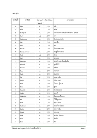 2. หมวด B
ลําดับที่
1
2
3
4
5
6
7
8
9
10
11
12
13
14
15
16
17
18
19
20
21
22
23
24
25
26
27
28
29
30
31

คําศัพท
baby
back
backpack
bad
badminton
bag
bake
bakery
baking powder
bald
ball
ballerina
balloon
banana
band
bank
bar
barge
barn
base
baseball
basket
basketball
bat
bath
bathroom
battle
beach
beak
bean
bear

Parts of
Speech
n.
n.
v.
adj.
n.
n.
v.
n.
n.
adj.
n.
n.
n.
n.
n.
n.
n.
n.
n.
n.
n.
n.
n.
n.
n.
n.
n.
n.
n.
n.
n.

คําศัพทภาษาอังกฤษระดับชั้นประถมศึกษาปที่ 6

Word Class
C.W.
C.W.
C.W.
C.W.
C.W.
C.W.
C.W.
C.W.
C.W.
C.W.
C.W.
C.W.
C.W.
C.W.
C.W.
C.W.
C.W.
C.W.
C.W.
C.W.
C.W.
C.W.
C.W.
C.W.
C.W.
C.W.
C.W.
C.W.
C.W.
C.W.
C.W.

ความหมาย
เด็ก
หลัง
เดินทางไกลโดยมีเปสะพายหลังไปดวย
เลว
กีฬาแบดมินตัน
กระเปา
อบ
รานขายขนมอบ
ผงฟูที่ใชทําขนม
ลาน
ลูกบอล
นักเตนระบําบัลเลตหญิง
ลูกโปรง
กลวย
วงดนตรี
ธนาคาร
ทอน, แทง
เรือสําราญ
โรงนา, ยุงฉาง
ฐาน
กีฬาเบสบอล
ตะกรา
กีฬาบาสเก็ตบอล
ไมตีลูกบอล
การอาบน้ํา
หองน้ําตามบาน
การแขงขัน
ชายหาด
จะงอย, ปากนก
ตนถั่ว
หมี
Page 6 

 