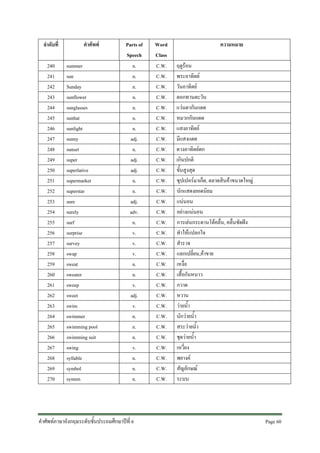 ลําดับที่
240
241
242
243
244
245
246
247
248
249
250
251
252
253
254
255
256
257
258
259
260
261
262
263
264
265
266
267
268
269
270

คําศัพท
summer
sun
Sunday
sunflower
sunglasses
sunhat
sunlight
sunny
sunset
super
superlative
supermarket
superstar
sure
surely
surf
surprise
survey
swap
sweat
sweater
sweep
sweet
swim
swimmer
swimming pool
swimming suit
swing
syllable
symbol
system

Parts of
Speech
n.
n.
n.
n.
n.
n.
n.
adj.
n.
adj.
adj.
n.
n.
adj.
adv.
n.
v.
v.
v.
n.
n.
v.
adj.
v.
n.
n.
n.
v.
n.
n.
n.

คําศัพทภาษาอังกฤษระดับชั้นประถมศึกษาปที่ 6

Word
Class
C.W.
C.W.
C.W.
C.W.
C.W.
C.W.
C.W.
C.W.
C.W.
C.W.
C.W.
C.W.
C.W.
C.W.
C.W.
C.W.
C.W.
C.W.
C.W.
C.W.
C.W.
C.W.
C.W.
C.W.
C.W.
C.W.
C.W.
C.W.
C.W.
C.W.
C.W.

ความหมาย
ฤดูรอน
พระอาทิตย
วันอาทิตย
ดอกทานตะวัน
แวนตากันแดด
หมวกกันแดด
แสงอาทิตย
มีแสงแดด
ดวงอาทิตยตก
เกินปกติ
ขั้นสูงสุด
ซุปเปอรมาเก็ต, ตลาดสินคาขนาดใหญ
นักแสดงยอดนิยม
แนนอน
อยางแนนอน
การเลนกระดานโตคลื่น, คลื่นซัดฝง
ทําใหแปลกใจ
สํารวจ
แลกเปลี่ยน,คาขาย
เหงื่อ
เสื้อกันหนาว
กวาด
หวาน
วายน้ํา
นักวายน้ํา
สระวายน้ํา
ชุดวายน้ํา
เหวี่ยง
พยางค
สัญลักษณ
ระบบ

Page 60 

 