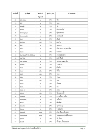 ลําดับที่

คําศัพท

32
33
34
35
36
37
38
39
40
41
42
43
44
45
46
47
48
49
50
51
52
53
54
55
56
57
58
59
60
61
62
63
64

television
tell
temple
tennis
tennis player
tennis racket
tent
terrible
test
text
thank
the Great Wall of China
the Nile
the Sahara
theater
then
there
thick
thief
thin
thing
think
think of
thirsty
thought
thousand
thread
threaten
throne
through
throughout
throw
thumb

Parts of
Speech
n.
v.
n.
n.
n.
n.
n.
adj.
v.
n.
v.
n.
n.
n.
n.
adv.
adv.
adj.
n.
adj.
n.
v.
v.
adj.
n.
n.
n.
v.
n.
prep.
prep.
v.
n.

คําศัพทภาษาอังกฤษระดับชั้นประถมศึกษาปที่ 6

Word Class
C.W.
C.W.
C.W.
C.W.
C.W.
C.W.
C.W.
C.W.
C.W.
C.W.
C.W.
C.W.
C.W.
C.W.
C.W.
C.W.
C.W.
C.W.
C.W.
C.W.
C.W.
C.W.
C.W.
C.W.
C.W.
C.W.
C.W.
C.W.
C.W.
F.W.
F.W.
C.W.
C.W.

ความหมาย
ทีวี
บอก
วัด
กีฬาเทนนิส
ผูเลนเทนนิส
ไมเทนนิส
เต็นท
เลวราย
ทดสอบ
ขอความ, ตํารา, หนังสือ
ขอบคุณ
กําแพงเมืองจีน
แมน้ําไนล
ทะเลทรายซาฮารา
โรงละคร
เมื่อนั้น
ที่นั้น
หนา
ขโมย
บาง
สิ่งของ
คิด
คิดถึง
ที่กระหายน้ํา
ความคิด, การคิด
หนึ่งพัน
เสนดาย
คุกคาม, ขู
ราชบังลังก
ผาน, ดวย, เนื่องจาก
โดยตลอด, ตั้งแตตนจนจบ
ปา, โยน
นิ้วโปง, นิ้วหัวแมมือ
Page 62 

 