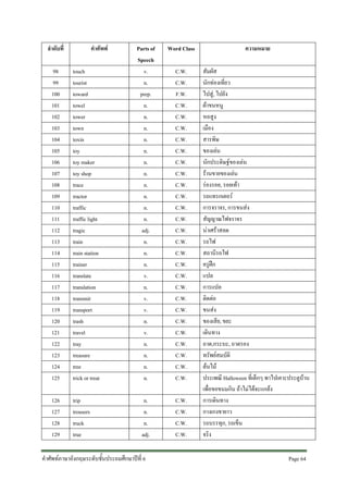 ลําดับที่

คําศัพท

98
99
100
101
102
103
104
105
106
107
108
109
110
111
112
113
114
115
116
117
118
119
120
121
122
123
124
125

touch
tourist
toward
towel
tower
town
toxin
toy
toy maker
toy shop
trace
tractor
traffic
traffic light
tragic
train
train station
trainer
translate
translation
transmit
transport
trash
travel
tray
treasure
tree
trick or treat

126
127
128
129

trip
trousers
truck
true

Parts of
Speech
v.
n.
prep.
n.
n.
n.
n.
n.
n.
n.
n.
n.
n.
n.
adj.
n.
n.
n.
v.
n.
v.
v.
n.
v.
n.
n.
n.
n.

Word Class

ความหมาย

C.W.
C.W.
F.W.
C.W.
C.W.
C.W.
C.W.
C.W.
C.W.
C.W.
C.W.
C.W.
C.W.
C.W.
C.W.
C.W.
C.W.
C.W.
C.W.
C.W.
C.W.
C.W.
C.W.
C.W.
C.W.
C.W.
C.W.
C.W.

n.
n.
n.
adj.

C.W.
C.W.
C.W.
C.W.

สัมผัส
นักทองเที่ยว
ไปสู, ไปยัง
ผาขนหนู
หอสูง
เมือง
สารพิษ
ของเลน
นักประดิษฐของเลน
รานขายของเลน
รองรอย, รอยเทา
รถแทรกเตอร
การจราจร, การขนสง
สัญญาณไฟจราจร
นาเศราสลด
รถไฟ
สถานีรถไฟ
ครูฝก
แปล
การแปล
ติดตอ
ขนสง
ของเสีย, ขยะ
เดินทาง
ถาด,กระบะ, ถาดรอง
ทรัพยสมบัติ
ตนไม
ประเพณี Halloween ที่เด็กๆ พาไปเคาะประตูบาน
เพื่อขอขนมกิน ถาไมไดจะแกลง
การเดินทาง
กางเกงขายาว
รถบรรทุก, รถเข็น
จริง

คําศัพทภาษาอังกฤษระดับชั้นประถมศึกษาปที่ 6

Page 64 

 