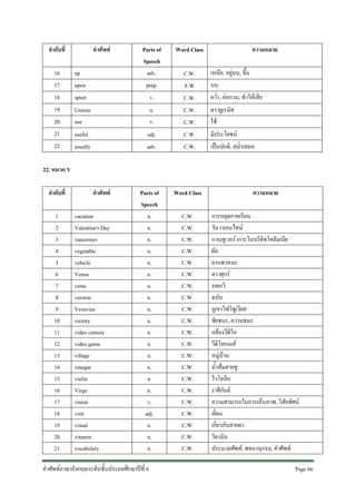 ลําดับที่
16
17
18
19
20
21
22

คําศัพท
up
upon
upset

Parts of
Speech
adv.
prep.
v.

Uranus
use

n.
v.

useful
usually

adj.
adv.

Word Class
C.W.
F.W
C.W.
C.W.
C.W.
C.W.
C.W.

ความหมาย
เหนือ, อยูบน, ขึ้น
บน
คว่ํา, กอกวน, ทําใหเสีย
ดาวยูเรนัส
ใช
มีประโยชน
เปนปกติ, สม่ําเสมอ

22. หมวด V
ลําดับที่
1
2
3
4
5
6
7
8
9
10
11
12
13
14
15
16
17
18
19
20
21

คําศัพท
vacation
Valentine's Day
vancerouv
vegetable
vehicle
Venus
verse
version
Vesuvius
victory
video camera
video game
village
vinegar
violin
Virgo
vision
visit
visual
vitamin
vocabulary

Parts of
Speech
n.
n.
n.
n.
n.
n.
n.
n.
n.
n.
n.
n.
n.
n.
n.
n.
v.
adj.
n.
n.
n.

คําศัพทภาษาอังกฤษระดับชั้นประถมศึกษาปที่ 6

Word Class
C.W.
C.W.
C.W.
C.W.
C.W.
C.W.
C.W.
C.W.
C.W.
C.W.
C.W.
C.W.
C.W.
C.W.
C.W.
C.W.
C.W.
C.W.
C.W.
C.W.
C.W.

ความหมาย
การหยุดภาคเรียน
วันวาเลนไทน
แวนคูเวอร เกาะในบริติชโคลัมเบีย
ผัก
ยานพาหนะ
ดาวศุกร
บทกวี
ฉบับ
ภูเขาไฟวิซูเวียส
ชัยชนะ, ความชนะ
กลองวีดีโอ
วีดีโอเกมส
หมูบาน
น้ําสมสายชู
ไวโอลิน
ราศีกันย
ความสามารถในการเห็นภาพ, วิสัยทัศน
เยี่ยม
เกี่ยวกับสายตา
วิตามิน
ประมวลศัพท, พจนานุกรม, คําศัพท
Page 66 

 