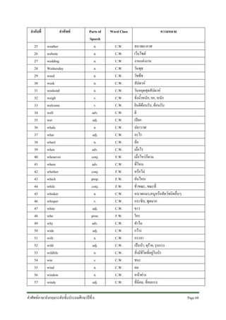 ลําดับที่
25
26
27
28
29
30
31
32
33
34
35
36
37
38
39
40
41
42
43
44
45
46
47
48
49
50
51
52
53
54
55
56
57

คําศัพท
weather
website
wedding
Wednesday
weed
week
weekend
weigh
welcome
well
wet
whale
what
wheel
when
whenever
where
whether
which
while
whisker
whisper
white
who
why
wide
wife
wild
wildlife
win
wind
window
windy

Parts of
Speech
n.
n.
n.
n.
n.
n.
n.
v.
v.
adv.
adj.
n.
adj.
n.
adv.
conj.
adv.
conj.
prop.
conj.
n.
v.
adj.
pron.
adv.
adj.
n.
adj.
n.
v.
n.
n.
adj.

คําศัพทภาษาอังกฤษระดับชั้นประถมศึกษาปที่ 6

Word Class
C.W.
C.W.
C.W.
C.W.
C.W.
C.W.
C.W.
C.W.
C.W.
C.W.
C.W.
C.W.
C.W.
C.W.
C.W.
F.W.
C.W.
F.W.
F.W.
F.W.
C.W.
C.W.
C.W.
F.W.
C.W.
C.W.
C.W.
C.W.
C.W.
C.W.
C.W.
C.W.
C.W.

ความหมาย
สภาพอากาศ
เว็บไซต
งานแตงงาน
วันพุธ
วัชพืช
สัปดาห
วันหยุดสุดสัปดาห
ชั่งน้ําหนัก, ยก, หนัก
ยินดีตอนรับ, ตอนรับ
ดี
เปยก
ปลาวาฬ
อะไร
ลอ
เมื่อไร
เมื่อไหรก็ตาม
ที่ไหน
หรือไม
อันไหน
ชั่วขณะ, ขณะที่
หนวดแมว,หนูหรือสัตวชนิดอื่นๆ
กระซิบ, พูดมาก
ขาว
ใคร
ทําไม
กวาง
ภรรยา
เปนปา, ดุราย, รุนแรง
สิ่งมีชีวิตที่อยูในปา
ชนะ
ลม
หนาตาง
ที่มีลม, ที่ลมแรง
Page 68 

 