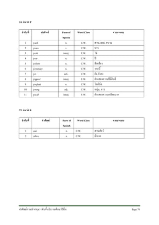24. หมวด Y
ลําดับที่
1
2
3
4
5
6
7
8
9
10
11

คําศัพท
yard
yawn
yeah
year
yellow
yesterday
yet
yippee!
yoghurt
young
yuck!

Parts of
Speech
n.
v.
interj.
n.
n.
n.
adv.
interj.
n.
adj.
interj.

Word Class

Parts of
Speech
n.
n.

Word Class

C.W.
C.W.
F.W.
C.W.
C.W.
C.W.
C.W.
F.W.
C.W.
C.W.
F.W.

ความหมาย
สวน, ลาน, สนาม
หาว
ใช
ป
สีเหลือง
วานนี้
ยัง, ยังคง
คําแสดงความปติยินดี
โยเกิรต
หนุม, สาว
คําแสดงความเกลียดมาก

25. หมวด Z
ลําดับที่
1
2

คําศัพท
zoo
zebra

คําศัพทภาษาอังกฤษระดับชั้นประถมศึกษาปที่ 6

C.W.
C.W.

ความหมาย
สวนสัตว
มาลาย

Page 70 

 