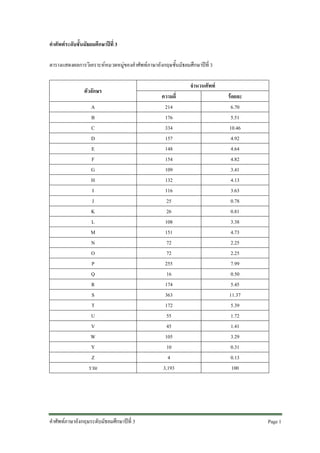 คําศัพทระดับชั้นมัธยมศึกษาปที่ 3
ตารางแสดงผลการวิเคราะหหมวดหมูของคําศัพทภาษาอังกฤษชั้นมัธยมศึกษาปที่ 3
ตัวอักษร
A
B
C
D
E
F
G
H
I
J
K
L
M
N
O
P
Q
R
S
T
U
V
W
Y
Z
รวม

คําศัพทภาษาอังกฤษระดับมัธยมศึกษาปที่ 3

จํานวนศัพท
ความถี่
214
176
334
157
148
154
109
132
116
25
26
108
151
72
72
255
16
174
363
172
55
45
105
10
4
3,193

รอยละ
6.70
5.51
10.46
4.92
4.64
4.82
3.41
4.13
3.63
0.78
0.81
3.38
4.73
2.25
2.25
7.99
0.50
5.45
11.37
5.39
1.72
1.41
3.29
0.31
0.13
100

Page 1

 