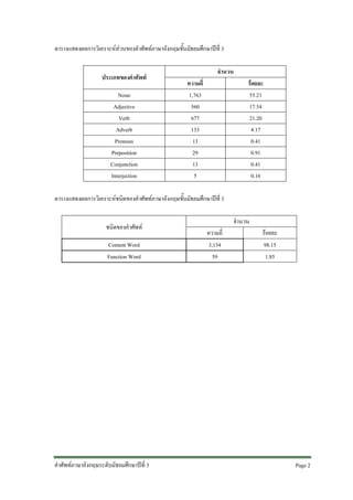 ตารางแสดงผลการวิเคราะหสวนของคําศัพทภาษาอังกฤษชั้นมัธยมศึกษาปที่ 3
ประเภทของคําศัพท
Noun
Adjective
Verb
Adverb
Pronoun
Preposition
Conjunction
Interjection

จํานวน
ความถี่
1,763
560
677
133
13
29
13
5

รอยละ
55.21
17.54
21.20
4.17
0.41
0.91
0.41
0.16

ตารางแสดงผลการวิเคราะหชนิดของคําศัพทภาษาอังกฤษชั้นมัธยมศึกษาปที่ 3
ชนิดของคําศัพท
Content Word
Function Word

คําศัพทภาษาอังกฤษระดับมัธยมศึกษาปที่ 3

จํานวน
ความถี่
3,134
59

รอยละ
98.15
1.85

Page 2

 
