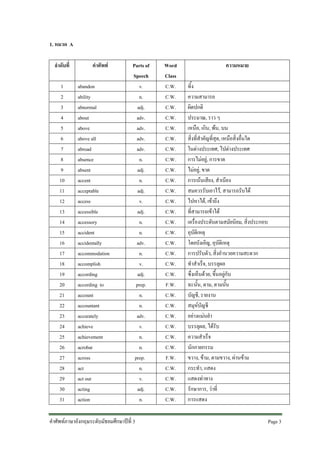 1. หมวด A
ลําดับที่
1
2
3
4
5
6
7
8
9
10
11
12
13
14
15
16
17
18
19
20
21
22
23
24
25
26
27
28
29
30
31

คําศัพท
abandon
ability
abnormal
about
above
above all
abroad
absence
absent
accent
acceptable
access
accessible
accessory
accident
accidentally
accommodation
accomplish
according
according to
account
accountant
accurately
achieve
achievement
acrobat
across
act
act out
acting
action

Parts of
Speech
v.
n.
adj.
adv.
adv.
adv.
adv.
n.
adj.
n.
adj.
v.
adj.
n.
n.
adv.
n.
v.
adj.
prep.
n.
n.
adv.
v.
n.
n.
prep.
n.
v.
adj.
n.

คําศัพทภาษาอังกฤษระดับมัธยมศึกษาปที่ 3

Word
Class
C.W.
C.W.
C.W.
C.W.
C.W.
C.W.
C.W.
C.W.
C.W.
C.W.
C.W.
C.W.
C.W.
C.W.
C.W.
C.W.
C.W.
C.W.
C.W.
F.W.
C.W.
C.W.
C.W.
C.W.
C.W.
C.W.
F.W.
C.W.
C.W.
C.W.
C.W.

ความหมาย
ทิ้ง
ความสามารถ
ผิดปกติ
ประมาณ, ราว ๆ
เหนือ, เกิน, พน, บน
สิ่งที่สําคัญที่สุด, เหนือสิ่งอื่นใด
ในตางประเทศ, ไปตางประเทศ
การไมอยู, การขาด
ไมอยู, ขาด
การเนนเสียง, สําเนียง
สมควรรับเอาไว, สามารถรับได
ไปหาได, เขาถึง
ที่สามารถเขาได
เครื่องประดับตามสมัยนิยม, สิ่งประกอบ
อุบัติเหตุ
โดยบังเอิญ, อุบัติเหตุ
การปรับตัว, สิ่งอํานวยความสะดวก
ทําสําเร็จ, บรรลุผล
ซึ่งเห็นดวย, ขึ้นอยูกับ
ฉะนั้น, ตาม, ตามนั้น
บัญชี, รายงาน
สมุหบัญชี
อยางแมนยํา
บรรลุผล, ไดรับ
ความสําเร็จ
นักกายกรรม
ขวาง, ขาม, ตามขวาง, ผานขาม
กระทํา, แสดง
แสดงทาทาง
รักษาการ, วาที่
การแสดง
Page 3

 
