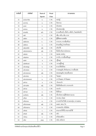 ลําดับที่
32
33
34
35
36
37
38
39
40
41
42
43
44
45
46
47
48
49
50
51
52
53
54
55
56
57
58
59
60
61
62
63
64

คําศัพท
action film
activity
actor
actress
actually
add
addict
addiction
address
adjustable
administrative
admire
adoption
adult
adulthood
advantage
adventure
adventurous
advertise
advertisement
advice
advisable
advise
adviser
aesthetic
affect
affection
affectionate
affirmative
afford
afraid
Africa
after

Parts of
Speech
n.
n.
n.
n.
adv.
v.
n.
n.
n.
adj.
adj.
v.
n.
n.
n.
n.
n.
adj.
v.
n.
n.
adj.
v.
n.
adj.
v.
n.
adj.
n.
v.
adj.
n.
prep.

คําศัพทภาษาอังกฤษระดับมัธยมศึกษาปที่ 3

Word
Class
C.W.
C.W.
C.W.
C.W.
C.W.
C.W.
C.W.
C.W.
C.W.
C.W.
C.W.
C.W.
C.W.
C.W.
C.W.
C.W.
C.W.
C.W.
C.W.
C.W.
C.W.
C.W.
C.W.
C.W.
C.W.
C.W.
C.W.
C.W.
C.W.
C.W.
C.W.
C.W.
C.W.

ความหมาย
หนังบู
กิจกรรม
นักแสดง
นักแสดงหญิง
ความเปนจริง, ที่จริง, แทจริง, โดยปกติแลว
เพิ่ม, เสริม, เติม, บวก
ผูที่ติดสารเสพติด
การบวก, การเพิ่มเขามา
ตําบลที่อยู, จาหนาซอง
ปรับได
ซึ่งเกี่ยวกับการปกครอง
ชมเชย, ยกยอง
การรับ, การเลี้ยงเปนลูก
ผูใหญ
ความผูใหญ
ความไดเปรียบ
การผจญภัย, ฝาอันตราย, การเสี่ยงภัย
ชอบผจญภัย, ชอบเสี่ยงทาย
โฆษณา
การโฆษณา, คําโฆษณา
คําแนะนํา
ซึ่งเปนที่แนะนํา, ควรกระทํา
แนะนํา
ที่ปรึกษา
เกี่ยวกับความรูสึกตอความงาม
กระทบ, สงผล
ความรักใครไยดี, ความอบอุน, ความชอบ
เมตตา, ชอบ, รัก
การตอบรับ, คํายืนยัน
สามารถใหได, สามารถมีได
กลัว
ทวีปแอฟริกา
หลัง, หลังจาก
Page 4

 