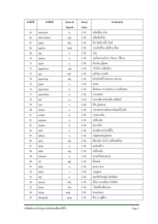 ลําดับที่
65
66
67
68
69
70
71
72
73
74
75
76
77
78
79
80
81
82
83
84
85
86
87
88
89
90
91
92
93
94
95
96
97

คําศัพท
afternoon
after-school
again
against
age
agency
agent
aggressive
ago
agonizing
agree
agreement
agriculture
aid
aim
airfare
airline
airplane
airport
aisle
album
alert
alien
alike
aliment
all
alley
allow
ally
almost
alone
along
alongside

Parts of
Speech
n.
adj.
adv.
prep.
n.
n.
n.
adj.
adv.
adj.
v.
n.
n.
n.
v.
n.
n.
n.
n.
n.
n.
adj.
n.
adj.
n.
adj.
n.
v.
n.
adv.
adv.
prep.
prep.

คําศัพทภาษาอังกฤษระดับมัธยมศึกษาปที่ 3

Word
Class
C.W.
C.W.
C.W.
F.W.
C.W.
C.W.
C.W.
C.W.
C.W.
C.W.
C.W.
C.W.
C.W.
C.W.
C.W.
C.W.
C.W.
C.W.
C.W.
C.W.
C.W.
C.W.
C.W.
C.W.
C.W.
C.W.
C.W.
C.W.
C.W.
C.W.
C.W.
F.W.
F.W.

ความหมาย
หลังเที่ยง, บาย
หลังเลิกเรียน
อีก, อีกที, อนึ่ง, ใหม
ตรงกันขาม, ตอตาน, ยอน
อายุ
ธุรกิจการบริการ, กิจการ, วิธีการ
ตัวแทน, ผูแทน
กาวราว, แข็งกราว
แตกอน, มาแลว
อยางปวดราวทรมาน, ทรมาน
ตกลง
ขอตกลง, ความตกลง, ความยินยอม
การเกษตร
การอาศัย, ชวยเหลือ, อุปถัมภ
เล็ง, มุงหมาย
ราคาของการเดินทางโดยเครื่องบิน
สายการบิน
เครื่องบิน
สนามบิน
ทางเดินระหวางที่นั่ง
สมุดสะสมรูปภาพ
เตือนภัย, วองไว, เตรียมพรอม
คนตางดาว
เหมือนกัน
ความไมสบายกาย
ทั้งหมด
ตรอก, ทาง
อนุญาต
สมาชิกในกลุม, พันธมิตร
เกือบ, จวนเจียน, ฉิวเฉียด
โดดเดี่ยวเดียวดาย
ตาม(ถนน)
ขาง ๆ, อยูขาง
Page 5

 