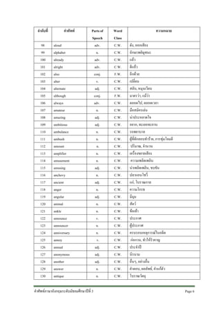 ลําดับที่
98
99
100
101
102
103
104
105
106
107
108
109
110
111
112
113
114
115
116
117
118
119
120
121
122
123
124
125
126
127
128
129
130

คําศัพท
aloud
alphabet
already
alright
also
alter
alternate
although
always
amateur
amazing
ambitious
ambulance
ambush
amount
amplifier
amusement
amusing
anchovy
ancient
anger
angular
animal
ankle
announce
announcer
anniversary
annoy
annual
anonymous
another
answer
antique

Parts of
Speech
adv.
n.
adv.
adv.
conj.
v.
adj.
conj.
adv.
n.
adj.
adj.
n.
n.
n.
n.
n.
adj.
n.
adj.
n.
adj.
n.
n.
v.
n.
n.
v.
adj.
adj.
adj.
n.
n.

คําศัพทภาษาอังกฤษระดับมัธยมศึกษาปที่ 3

Word
Class
C.W.
C.W.
C.W.
C.W.
F.W.
C.W.
C.W.
F.W.
C.W.
C.W.
C.W.
C.W.
C.W.
C.W.
C.W.
C.W.
C.W.
C.W.
C.W.
C.W.
C.W.
C.W.
C.W.
C.W.
C.W.
C.W.
C.W.
C.W.
C.W.
C.W.
C.W.
C.W.
C.W.

ความหมาย
ดัง, ออกเสียง
อักษรพยัญชนะ
แลว
ดีแลว
อีกดวย
เปลี่ยน
สลับ, หมุนเวียน
มาตรวา, แมวา
ตลอดไป, ตลอดเวลา
มือสมัครเลน
นาประหลาดใจ
อยาก, ทะเยอทะยาน
รถพยาบาล
ผูที่ดักลอบทําราย, การซุมโจมตี
ปริมาณ, จํานวน
เครื่องขยายเสียง
ความเพลิดเพลิน
นาเพลิดเพลิน, ขบขัน
ปลาแอนโชวี่
แก, โบราณกาล
ความโกรธ
มีมุม
สัตว
ขอเทา
ประกาศ
ผูประกาศ
ครบรอบเหตุการณในอดีต
กอกวน, ทําใหรําคาญ
ประจําป
นิรนาม
อื่นๆ, อยางอื่น
คําตอบ, ผลลัพธ, คําแกตัว
โบราณวัตถุ
Page 6

 