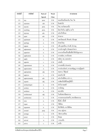 ลําดับที่
131
132
133
134
135
136
137
138
139
140
141
142
143
144
145
146
147
148
149
150
151
152
153
154
155
156
157
158
159
160
161
162
163

คําศัพท
any
anymore
anyone
anything
anyway
apart
apartment
apology
appear
appearance
appetizer
application
apply
appoint
appointment
appreciation
appropriate
approve
approximately
aquatic
archaeologist
archery
architect
architectural
architecture
area
argue
argument
around
arrange
arrest
arrival
arrive

Parts of
Speech
pron.
adv.
pron.
pron.
adv.
adv.
n.
n.
v.
n.
n.
n.
v.
v.
n.
n.
adj.
v.
adv.
adj.
n.
n.
n.
adj.
n.
n.
v.
n.
prep.
v.
v.
n.
v.

คําศัพทภาษาอังกฤษระดับมัธยมศึกษาปที่ 3

Word
Class
F.W.
C.W.
F.W.
F.W.
C.W.
C.W.
C.W.
C.W.
C.W.
C.W.
C.W.
C.W.
C.W.
C.W.
C.W.
C.W.
C.W.
C.W.
C.W.
C.W.
C.W.
C.W.
C.W.
C.W.
C.W.
C.W.
C.W.
C.W.
F.W.
C.W.
C.W.
C.W.
C.W.

ความหมาย
คนหนึ่งหนึ่งคนใด, ใคร, ใด
อีกตอไป
ใคร, คนใดคนหนึ่ง
มีอะไรบาง, อยูบาง, อะไร
อยางไรก็ตาม
ตางหาก
อพารตเมนท, หองเชา, หองชุด
คําขอโทษ
แจง, ดูเหมือน, ทวงที, ปรากฏ
การปรากฏตัว, ลักษณะทาทาง
อาหารหรือเครื่องดื่มที่ทําใหเจริญอาหาร
การสมัคร, การรองขอ
สมัคร, ขอ, บอกกลาว
แตงตั้ง
การแตงตั้ง, ตําแหนง
การประเมินคา, ความกตัญู, ความรูคุณคา
สมควร, ไดฤกษ
ยอมรับวาดี
อยางใกลเคียง, คราว ๆ
อาศัยหรือมีชีวิตอยูใตน้ํา
นักโบราณคดี
การยิงธนู
สถาปนิก
ในเชิงสถาปตยกรรม
การออกแบบกอสราง, สถาปตยกรรม
พื้นที่, เนื้อที่
โตเถียง
ขอโตแยง, การโตเถียง
รอบ, อยูรอบ
จัดการ,เตรียม
จับกุม
การมาถึง
มาถึง
Page 7

 