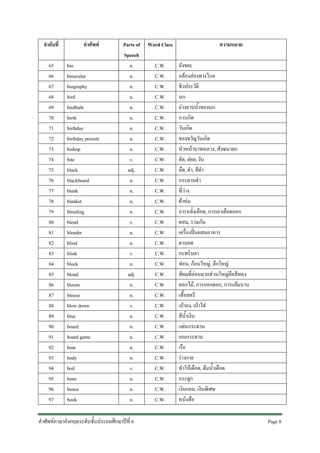 ลําดับที่
65
66
67
68
69
70
71
72
73
74
75
76
77
78
79
80
81
82
83
84
85
86
87
88
89
90
91
92
93
94
95
96
97

คําศัพท
bin
binocular
biography
bird
birdbath
birth
birthday
birthday present
bishop
bite
black
blackboard
blank
blanket
bleeding
blend
blender
blind
blink
block
blond
bloom
blouse
blow down
blue
board
board game
boat
body
boil
bone
bonus
book

Parts of
Speech
n.
n.
n.
n.
n.
n.
n.
n.
n.
v.
adj.
n.
n.
n.
n.
v.
n.
n.
v.
n.
adj.
n.
n.
v.
n.
n.
n.
n.
n.
v.
n.
n.
n.

คําศัพทภาษาอังกฤษระดับชั้นประถมศึกษาปที่ 6

Word Class
C.W.
C.W.
C.W.
C.W.
C.W.
C.W.
C.W.
C.W.
C.W.
C.W.
C.W.
C.W.
C.W.
C.W.
C.W.
C.W.
C.W.
C.W.
C.W.
C.W.
C.W.
C.W.
C.W.
C.W.
C.W.
C.W.
C.W.
C.W.
C.W.
C.W.
C.W.
C.W.
C.W.

ความหมาย
ถังขยะ
กลองสองทางไกล
ชีวประวัติ
นก
อางอาบน้ําของนก
การเกิด
วันเกิด
ของขวัญวันเกิด
หัวหนาบาทหลวง, สังฆนายก
ตัด, ตอย, งับ
มืด, ดํา, สีดํา
กระดานดํา
ที่วาง
ผาหม
การหลั่งเลือด, การเอาเลือดออก
ผสม, รวมกัน
เครื่องปนผสมอาหาร
ตาบอด
กะพริบตา
ทอน, กอนใหญ, ตึกใหญ
สีผมที่ออนมากสวนใหญคือสีทอง
ดอกไม, การออกดอก, การแยมบาน
เสื้อสตรี
เปาลง, เปาใส
สีน้ําเงิน
แผนกระดาน
เกมกระดาน
เรือ
รางกาย
ทําใหเดือด, ตมน้ําเดือด
กระดูก
เงินแถม, เงินพิเศษ
หนังสือ
Page 8 

 