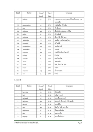 ลําดับที่

คําศัพท

197

audition

198
199
200
201
202
203
204
205
206
207
208
209
210
211
212
213
214

Parts of
Speech
n.

Word
Class
C.W.

n.
n.
adj.
n.
n.
n.
adj.
adv.
n.
adj.
n.
n.
v.
v.
n.
adj.
n.

C.W.
C.W.
C.W.
C.W.
C.W.
C.W.
C.W.
C.W.
C.W.
C.W.
C.W.
C.W.
C.W.
C.W.
C.W.
C.W.
C.W.

Parts of
Speech
n.
n.
n.
adv.
n.
adj.
n.
n.
n.

Word
Class
C.W.
C.W.
C.W.
C.W.
C.W.
C.W.
C.W.
C.W.
C.W.

augmentation
aunt
authentic
author
authority
autograph
automatic
automatically
automobile
available
average
avocado
avoid
await
award
awesome
axe

ความหมาย
การทดสอบการแสดงของนักรองนักแสดง, การ
ทดลองฟง
การเพิ่มขึ้น, สิ่งที่เพิ่ม
ปา, นา, อา
เชื่อไดอยางแนนอน, แทจริง
ผูประพันธ
เจาหนาที่, ผูมีอํานาจ
ลายมือ, ลายเซ็นของตัวเอง
อัตโนมัติ
โดยอัตโนมัติ
รถยนต
วาง,ใชประโยชน, หาได
คาเฉลี่ย
ผลอโวคาโด
หลบหลีก
คอย, มี(รางวัล) คอย
รางวัล
ที่นาเกรงขาม
ขวาน

2. หมวด B
ลําดับที่
1
2
3
4
5
6
7
8
9

คําศัพท
babysitter
back
backpack
backward
bacteria
bad
badminton
bag
baggage

คําศัพทภาษาอังกฤษระดับมัธยมศึกษาปที่ 3

ความหมาย
พี่เลี้ยงเด็ก
หลัง, ขางหลัง
กระเปาสะพายหลัง
ถอยหลัง, ยอนหลัง, ไปทางหลัง
แบคทีเรีย
ชั่วราย, ไมดี, เลว, เสีย
กีฬาแบดมินตัน
ถุง, กระเปา
กระเปาสัมภาระ
Page 9

 