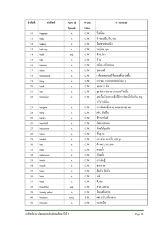 ลําดับที่

คําศัพท

10
11
12
13
14
15
16
17
18
19
20
21
22

bagpipe
bake
bakery
balcony
bald
ban
banana
band
bandstand
bang
bank
bar
barbecue

23
24
25
26
27
28
29
30
31
32
33
34
35
36
37
38
39
40
41

Parts of
Speech
n.
v.
n.
n.
adj.
v.
n.
n.
n.
n.
n.
n.
n.

Word
Class
C.W.
C.W.
C.W.
C.W.
C.W.
C.W.
C.W.
C.W.
C.W.
C.W.
C.W.
C.W.
C.W.

n.
v.
n.
n.
n.
n.
n.
n.
v.
n.
n.
n.
n.
n.
v.
adj.
n.
conj.
v.

C.W.
C.W.
C.W.
C.W.
C.W.
C.W.
C.W.
C.W.
C.W.
C.W.
C.W.
C.W.
C.W.
C.W.
C.W.
C.W.
C.W.
F.W.
C.W.

bargain
bark
barley
baseball
basement
basis
basket
bat
bath
bathroom
battle
beach
bean
bear
beat
beautiful
beauty salon
because
become

คําศัพทภาษาอังกฤษระดับมัธยมศึกษาปที่ 3

ความหมาย
ปสกอต
ทําขนมปง, ผิง, อบ
รานขายขนมปง
ระเบียง, มุม
ลาน,โลง
หาม
กลวย, กลวยหอม
วงดนตรี
เวทีแสดงดนตรีที่ยกสูงขึ้นจากพื้น
การชน, การกระทบอยางแรง
ธนาคาร, ฝง
จุดจําหนายอาหารและเครื่องดื่ม
งานรื่นเริงกลางแจงที่มีการยางเนื้อกินกัน, หมู
หรือวัวที่ยาง
การติดตอซื้อขาย, การตอรองราคา
เหา, ลั่นปน
ขาวบารเลย
กีฬาเบสบอล
หองใตถุนตึก
พื้นฐาน
กระจาด, ตะกรา, กระบุง
คางคาว, กระบอง
อาบน้ํา
หองน้ํา
การตอสู
ชายหาด
ตนถั่ว, ฝกถั่ว
หมี
ตี, ตบ
สวย, งดงาม
รานเสริมสวย
เพราะวา, เนื่องจาก
กลายเปน
Page 10

 