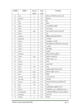 ลําดับที่
42
43
44
45
46
47
48
49
50
51
52
53
54
55
56
57
58
59
60
61
62
63
64
65
66
67
68
69
70
71
72
73
74

คําศัพท
bed
bedroom
bee
beef
beep
befit
before
begin
beginner
beginning
behave
beige
belief
believe
belly
belong to
below
belt
bench
benefit
bent
berry
beside
best
between
beverage
beyond
big
bill
billion
biodegradable
biography
biology

Parts of
Speech
n.
n.
n.
n.
v.
v.
prep.
v.
n.
n.
v.
n.
n.
v.
n.
v.
prep.
n.
n.
n.
adj.
n.
prep.
adj.
prep.
n.
prep.
adj.
n.
n.
adj.
n.
n.

คําศัพทภาษาอังกฤษระดับมัธยมศึกษาปที่ 3

Word
Class
C.W.
C.W.
C.W.
C.W.
C.W.
C.W.
F.W.
C.W.
C.W.
C.W.
C.W.
C.W.
C.W.
C.W.
C.W.
C.W.
F.W.
C.W.
C.W.
C.W.
C.W.
C.W.
F.W.
C.W.
F.W.
C.W.
F.W.
C.W.
C.W.
C.W.
C.W.
C.W.
C.W.

ความหมาย
เตียงนอน, ที่สําหรับนอน, มุง, หมอน
หองนอน
ผึ้ง
เนื้อวัว
กดแตรดังปบ, เสียงปบ
เหมาะสมกับ
กอน, ขางหนา, ตรงหนา, เฉพาะหนา
เริ่ม
ผูที่พึ่งจะเริ่มตนทําสิ่งใดสิ่งหนึ่ง
การเริ่มตน
ประพฤติตน, กระทําตัว
ผาขนสัตวสีธรรมชาติ คือ สีเทา, การดํารงอยู
ความเชื่อ
เชื่อ, เชื่อถือ
ชองทอง
เปนของ, เปนสวนหนึ่งของ
อยูขางลาง, อยูตอนใต
เข็มขัด, สะพาน , แถว
มานั่ง
ผลประโยชน
คดงอ
ผลไมขนาดเล็ก เชนสตรอเบอรรี่
เทียบกับ, อยูขาง, นอกจาก
ดีที่สุด
ระหวาง, คั่นกลาง
เครื่องดื่ม
ไกลออกไป, ถัดไป, นอกเหนือไปกวานี้
ใหญ
ใบเสร็จเก็บเงิน, บัญชีรายการ, ตั๋ว
หนึ่งพันลาน ( USA ), หนึ่งลานลาน ( Eng )
สารที่สลายตัวไดโดยกระบวนการทางชีวภาพ
ชีวประวัติ
ชีววิทยา
Page 11

 