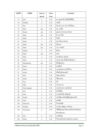 ลําดับที่

คําศัพท

75
76
77
78
79
80
81
82
83
84
85
86
87
88
89
90
91
92
93
94
95
96
97
98
99
100
101
102
103
104

bird
birthday
bite
bitter
bizarre
black
blade
blame
bland
blank
blanket
blind
blink
block
blockbusting
blood
bloom
blouse
blow
board
boat
body
body language
boil
bond
bonfire
book
book store
booking
boomerang

105
106

Parts of
Speech
n.
n.
v.
adj.
adj.
adj.
n.
v.
adj.
adj.
n.
adj.
v.
n.
adj.
n.
n.
n.
v.
n.
n.
n.
n.
v.
n.
n.
n.
n.
n.
n.

Word
Class
C.W.
C.W.
C.W.
C.W.
C.W.
C.W.
C.W.
C.W.
C.W.
C.W.
C.W.
C.W.
C.W.
C.W.
C.W.
C.W.
C.W.
C.W.
C.W.
C.W.
C.W.
C.W.
C.W.
C.W.
C.W.
C.W.
C.W.
C.W.
C.W.
C.W.

n.
n.

C.W.
C.W.

boot
booth

คําศัพทภาษาอังกฤษระดับมัธยมศึกษาปที่ 3

ความหมาย
นก, ลูกขนไก, สัตวปกที่ใชกิน
วันเกิด
กัด, กิน, เกาะ, โกง, ทําใหแสบ
ขม, ขมขื่น
ฉูดฉาด, ประหลาด, วิตถาร
ดํา, ลบ, สีดํา
ใบมีด
กลาวโทษ, กลาวหา
นิ่มนวล
วาง, วางเปลา
ผาหม
บอด
กระพริบตา, เมินเฉย
หนวย, กลุม, ตึกที่แบงเปนชวงๆ
มีอิทธิพลมาก
สายเลือด
การออกดอก, ดอกไมบาน
เสื้อครึ่งตัวของสตรี
เปาลม, ผิวปาก
ไมกระดาน
เรือ
รางกาย, ราง
ภาษารางกาย, ภาษาทาทาง
ทําใหเดือด
ความเกี่ยวพัน, ขอผูกมัด
กองไฟขนาดใหญที่สุมอยูกลางแจง
หนังสือ
รานหนังสือ
การจอง, สัญญา, การตกลง
ไมที่มีลักษณะโคงแบนเมื่อขวางไปแลวจะ
ยอนกลับมาหา
รองเทาบูท
รานขายของในงานเทศกาล, แผงลอย
Page 12

 