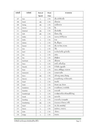 ลําดับที่
107
108
109
110
111
112
113
114
115
116
117
118
119
120
121
122
123
124
125
126
127
128
129
130
131
132
133
134
135
136
137
138
139

คําศัพท
bore
bored
boring
borrow
botanical
both
bother
bottle
bottom
bounce
bow
bowl
box
boy
boyfriend
brace
bracelet
brain
brainstorm
brave
bravery
bread
break
breakdown
breakfast
breakthrough
breath
breathing
breathtaking
breed
breeze
bride
bridge

Parts of
Speech
v.
adj.
adj.
v.
adj.
adj.
v.
n.
n.
v.
v.
n.
n.
n.
n.
n.
n.
n.
v.
adj.
n.
n.
v.
n.
n.
n.
n.
n.
adj.
v.
n.
n.
n.

คําศัพทภาษาอังกฤษระดับมัธยมศึกษาปที่ 3

Word
Class
C.W.
C.W.
C.W.
C.W.
C.W.
C.W.
C.W.
C.W.
C.W.
C.W.
C.W.
C.W.
C.W.
C.W.
C.W.
C.W.
C.W.
C.W.
C.W.
C.W.
C.W.
C.W.
C.W.
C.W.
C.W.
C.W.
C.W.
C.W.
C.W.
C.W.
C.W.
C.W.
C.W.

ความหมาย
เบื่อ, ทําใหนาเบื่อ
เบื่อหนาย
นาเบื่อหนาย
ยืม
เกี่ยวกับพืช
ทั้งสอง, ทั้งคู
รบกวน, ทําใหวุนวาย
ขวด
กน, พื้นฐาน
เดง, กระโดด, กระทบ
โคง
การโยนโบวลิ่ง, ลูกโบวลิ่ง
กลอง
เด็กผูชาย
เพื่อนชาย
เสาค้ํา, เครื่องค้ําจุน
กําไลมือ, กุญแจมือ
สมอง, สติปญญา, คนฉลาด
ระดมความคิด
กลาหาญ, อดทน, ฝาผจญ
ความกลาหาญ, การไมกรงกลัว
ขนมปง
ทําแตก, ทุบ, ทําลาย
ความลมเหลว, การเลิกลม
อาหารเชา
การพัฒนาหรือการคนพบที่ยิ่งใหญ
ลมหายใจ
การหายใจ, การหยุดพัก
นางงงวย, นาใจหาย, นาทึ่ง
กอ, เกิด, ผสมพันธุ
ลมออนๆ, งานเบาๆ
เจาสาว
สะพาน
Page 13

 
