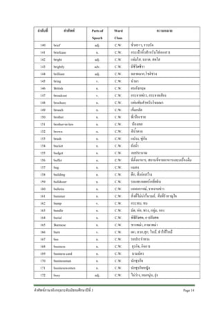 ลําดับที่
140
141
142
143
144
145
146
147
148
149
150
151
152
153
154
155
156
157
158
159
160
161
162
163
164
165
166
167
168
169
170
171
172

คําศัพท
brief
briefcase
bright
brightly
brilliant
bring
British
broadcast
brochure
brooch
brother
brother-in-law
brown
brush
bucket
budget
buffet
bug
building
bulldozer
bulletin
bummer
bump
bundle
burial
Burmese
burn
bus
business
business card
businessman
businesswomen
busy

Parts of
Speech
adj.
n.
adj.
adv.
adj.
v.
n.
v.
n.
n.
n.
n.
n.
n.
n.
n.
n.
n.
n.
n.
n.
n.
v.
n.
n.
n.
v.
n.
n.
n.
n.
n.
adj.

คําศัพทภาษาอังกฤษระดับมัธยมศึกษาปที่ 3

Word
Class
C.W.
C.W.
C.W.
C.W.
C.W.
C.W.
C.W.
C.W.
C.W.
C.W.
C.W.
C.W.
C.W.
C.W.
C.W.
C.W.
C.W.
C.W.
C.W.
C.W.
C.W.
C.W.
C.W.
C.W.
C.W.
C.W.
C.W.
C.W.
C.W.
C.W.
C.W.
C.W.
C.W.

ความหมาย
ชั่วคราว, รวบรัด
กระเปาหิ้วสําหรับใสเอกสาร
แจมใส, ฉลาด, สดใส
มีชีวิตชีวา
ฉลาดมาก,โชติชวง
นํามา
คนอังกฤษ
กระจายขาว, กระจายเสียง
แผนพับสําหรับโฆษณา
เข็มกลัด
พี่/นองชาย
นองเขย
สีน้ําตาล
แปรง, พูกัน
ถังน้ํา
งบประมาณ
ที่ตั้งอาหาร, สถานที่ขายอาหารและเครื่องดื่ม
แมลง
ตึก, สิ่งกอสราง
รถแทรกเตอรเกลี่ยดิน
แถลงการณ, รายงานขาว
สิ่งที่ไมนารื่นรมย, สิ่งที่รําคาญใจ
กระทบ, ชน
มัด, หอ, พวง, กลุม, กอง
พิธีฝงศพ, การฝงศพ
ชาวพมา, ภาษาพมา
เผา, ลวก,สุก, ไหม, ทําใหไหม
รถประจําทาง
ธุรกิจ, กิจการ
นามบัตร
นักธุรกิจ
นักธุรกิจหญิง
ไมวาง, หมกมุน, ยุง
Page 14

 