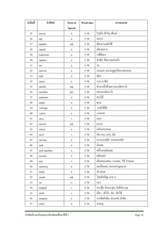 ลําดับที่
25
26
27
28
29
30
31
32
33
34
35
36
37
38
39
40
41
42
43
44
45
46
47
48
49
50
51
52
53
54
55
56
57

คําศัพท
canvas
cap
capable
capital
Capricorn
caption
car
caravan
card
career
careful
carefully
carpenter
carpet
carriage
carrot
carry
carsick
carton
carve
carving
cash
cash machine
cassette
cast
castaway
castle
casual
cat
catapult
catch
category
cause

Parts of
Speech
n.
n.
adj.
n.
n.
n.
n.
n.
n.
n.
adj.
adv.
n.
n.
n.
n.
v.
adj.
n.
v.
n.
n.
n.
n.
v.
n.
n.
adj.
n.
v.
v.
n.
n.

คําศัพทภาษาอังกฤษระดับมัธยมศึกษาปที่ 3

Word class
C.W.
C.W.
C.W.
C.W.
C.W.
C.W.
C.W.
C.W.
C.W.
C.W.
C.W.
C.W.
C.W.
C.W.
C.W.
C.W.
C.W.
C.W.
C.W.
C.W.
C.W.
C.W.
C.W.
C.W.
C.W.
C.W.
C.W.
C.W.
C.W.
C.W.
C.W.
C.W.
C.W.

ความหมาย
ใบเรือ, ผาใบ, เต็นท
หมวก
ที่สามารถทําได
เมืองหลวง
ราศีมังกร
หัวขอ, ขอความจาหนา
รถ
รถนอน, ขบวนอูฐหรือยานพาหนะ
บัตร
งาน, อาชีพ
ทําบางสิ่งดวยความระมัดระวัง
อยางระมัดระวัง
ชางไม
พรม
รถมาสี่ลอ
แครอท
แบก
เมารถ
กลองกระดาษ
กัด, แกะ, เจาะ, ตัด
การแกะสลัก, งานแกะสลัก
เงินสด
เครื่องกดเงินสด
ตลับเทป
เลือกคนแสดง, วางแผน, ให, กําหนด
คนเรือแตก, คนนอกกฎหมาย
ปราสาท
โดยบังเอิญ, นาน ๆ
แมว
กระทุง, ยิงกระสุน, ยิงขีปนาวุธ
เกี่ยว , เขาใจ , จับ , จับได
การจัดลําดับ, ประเภท, ลําดับ
สาเหตุ
Page 16

 