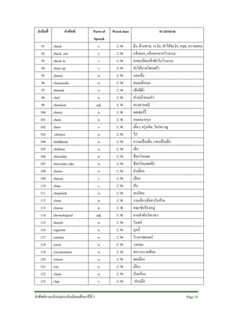 ลําดับที่
91
92
93
94
95
96
97
98
99
100
101
102
103
104
105
106
107
108
109
110
111
112
113
114
115
116
117
118
119
120
121
122
123

คําศัพท
check
check out
check in
cheer up
cheese
cheesecake
cheetah
chef
chemical
cherry
chess
chew
chicken
childhood
children
chocolate
chocolate cake
choice
choose
chop
chopstick
chore
chorus
chronological
church
cigarette
cinema
circle
circumstance
citizen
city
claim
clap

Parts of
Speech
v.
v.
v.
v.
n.
n.
n.
n.
adj.
n.
n.
v.
n.
n.
n.
n.
n.
n.
v.
v.
n.
n.
n.
adj.
n.
n.
n.
n.
n.
n.
n.
n.
v.

คําศัพทภาษาอังกฤษระดับมัธยมศึกษาปที่ 3

Word class

ความหมาย

C.W.
C.W.
C.W.
C.W.
C.W.
C.W.
C.W.
C.W.
C.W.
C.W.
C.W.
C.W.
C.W.
C.W.
C.W.
C.W.
C.W.
C.W.
C.W.
C.W.
C.W.
C.W.
C.W.
C.W.
C.W.
C.W.
C.W.
C.W.
C.W.
C.W.
C.W.
C.W.
C.W.

ดึง, ตานทาน, ระงับ, ทําใหชะงัก, หยุด, ตรวจสอบ
แจงออก, แจงออกจากโรงแรม
ลงทะเบียนเขาพักในโรงแรม
ทําใหหายโศกเศรา
เนยแข็ง
ขนมเคกเนย
เสือชีตา
หัวหนาคนครัว
ทางสารเคมี
ผลเชอรรี่
เกมหมากรุก
เคี้ยว, ครุนคิด, ใครครวญ
ไก
ความเปนเด็ก, เวลาเปนเด็ก
เด็ก
ช็อกโกแลต
ช็อกโกแลตเคก
ตัวเลือก
เลือก
สับ
ตะเกียบ
งานเล็กๆนอยๆในบาน
คณะขับรองหมู
ตามลําดับวันเวลา
โบสถ
บุหรี่
โรงภาพยนตร
วงกลม
สภาวะแวดลอม
พลเมือง
เมือง
เรียกรอง
ปรบมือ
Page 18

 