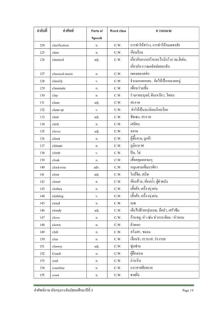 ลําดับที่

คําศัพท

124
125
126

clarification
class
classical

127
128
129
130
131
132
133
134
135
136
137
138
139
140
141
142
143
144
145
146
147
148
149
150
151
152
153
154
155

Parts of
Speech
n.
n.
adj.

Word class

n.
v.
n.
n.
adj.
v.
adj.
n.
adj.
n.
n.
v.
n.
adv.
adj.
n.
n.
v.
n.
adj.
n.
n.
n.
n.
adj.
n.
n.
n.
n.

C.W.
C.W.
C.W.
C.W.
C.W.
C.W.
C.W.
C.W.
C.W.
C.W.
C.W.
C.W.
C.W.
C.W.
C.W.
C.W.
C.W.
C.W.
C.W.
C.W.
C.W.
C.W.
C.W.
C.W.
C.W.
C.W.
C.W.
C.W.
C.W.

classical music
classify
classmate
clay
clean
clean up
clear
clerk
clever
client
climate
climb
cloak
clockwise
close
closet
clothes
clothing
cloud
cloudy
clove
clown
club
clue
clumsy
Coach
coal
coastline
coast

คําศัพทภาษาอังกฤษระดับมัธยมศึกษาปที่ 3

C.W.
C.W.
C.W.

ความหมาย
การทําใหสวาง, การทําใหหมดสงสัย
หองเรียน
เกี่ยวกับแบบกรีกและโรมันโบราณ,ดีเดน,
เกี่ยวกับวรรณคดีสมัยคลาสิก
เพลงคลาสสิก
จําแนกแยกแยะ, จัดใหเปนหมวดหมู
เพื่อนรวมชั้น
รางกายมนุษย, ดินเหนียว, โคลน
สะอาด
ทําใหเปนระเบียบเรียบรอย
ชัดเจน, สะอาด
เสมียน
ฉลาด
ผูซื้อขาย, ลูกคา
ภูมิอากาศ
ปน, ไต
เสื้อคลุมหลวมๆ
หมุนตามเข็มนาฬิกา
ใกลชิด, สนิท
หองสวม, หองน้ํา, ตูฝาผนัง
เสื้อผา, เครื่องนุงหม
เสื้อผา, เครื่องนุงหม
เมฆ
เต็มไปดวยกลุมเมฆ, มืดมัว, เศราซึม
กานพลู, หัว เชน หัวกระเทียม / หัวหอม
ตัวตลก
สโมสร, ชมรม
เงื่อนงํา, เบาะแส, รองรอย
ซุมซาม
ผูฝกสอน
ถานหิน
แนวชายฝงทะเล
ชายฝง
Page 19

 