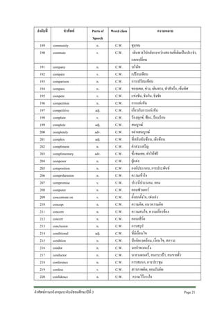 ลําดับที่

คําศัพท

189
190

community
commute

191
192
193
194
195
196
197
198
199
200
201
202
203
204
205
206
207
208
209
210
211
212
213
214
215
216
217
218
219
220

Parts of
Speech
n.
v.

Word class

ความหมาย

C.W.
C.W.

n.
v.
n.
n.
v.
n.
adj.
v.
adj.
adv.
adj.
n.
adv.
n.
n.
n.
v.
n.
v.
n.
n.
n.
n.
adj.
n.
n.
n.
n.
v.
n.

C.W.
C.W.
C.W.
C.W.
C.W.
C.W.
C.W.
C.W.
C.W.
C.W.
C.W.
C.W.
C.W.
C.W.
C.W.
C.W.
C.W.
C.W.
C.W.
C.W.
C.W.
C.W.
C.W.
C.W.
C.W.
C.W.
C.W.
C.W.
C.W.
C.W.

ชุมชน
เดินทางไปกลับระหวางสถานที่เดิมเปนประจํา,
แลกเปลี่ยน
บริษัท
เปรียบเทียบ
การเปรียบเทียบ
ขอบเขต, ชวง, เดินทาง, ทําสําเร็จ, เข็มทิศ
แขงขัน, ชิงกัน, ชิงชัย
การแขงขัน
เกี่ยวกับการแขงขัน
รองทุกข, ฟอง, รองเรียน
สมบูรณ
อยางสมบูรณ
ที่สลับซับซอน, เชิงซอน
คําสรรเสริญ
ซึ่งชมเชย, ทําใหฟรี
ผูแตง
องคประกอบ, การประพันธ
ความเขาใจ
ประนีประนอม, ยอม
คอมพิวเตอร
ตั้งอกตั้งใจ, เพงเลง
ความคิด, แนวความคิด
ความสนใจ, ความเกี่ยวของ
คอนเสิรต
การสรุป
ที่มีเงื่อนไข
ปจจัยแวดลอม, เงื่อนไข, สภาวะ
นกจําพวกแรง
นายวงดนตรี, คนกระเปา, คนขายตั๋ว
การสมนา, การประชุม
สารภาพผิด, ยอมรับผิด
ความไววางใจ

company
compare
comparison
compass
compete
competition
competitive
complain
complete
completely
complex
compliment
complimentary
composer
composition
comprehension
compromise
computer
concentrate on
concept
concern
concert
conclusion
conditional
condition
condor
conductor
conference
confess
confidence

คําศัพทภาษาอังกฤษระดับมัธยมศึกษาปที่ 3

Page 21

 