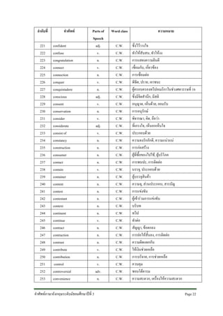 ลําดับที่
221
222
223
224
225
226
227
228
229
230
231
232
233
234
235
236
237
238
239
240
241
242
243
244
245
246
247
248
249
250
251
252
253

คําศัพท
confident
confuse
congratulation
connect
connection
conquer
conquistadore
conscious
consent
conservation
consider
considerate
consist of
constancy
construction
consumer
contact
contain
container
content
contest
contestant
context
continent
continue
contract
contraction
contrast
contribute
contribution
control
controversial
convenience

Parts of
Speech
adj.
v.
n.
v.
n.
v.
n.
adj.
v.
n.
v.
adj.
v.
n.
n.
n.
n.
v.
n.
n.
n.
n.
n.
n.
v.
n.
n.
n.
v.
n.
v.
adv.
n.

คําศัพทภาษาอังกฤษระดับมัธยมศึกษาปที่ 3

Word class
C.W.
C.W.
C.W.
C.W.
C.W.
C.W.
C.W.
C.W.
C.W.
C.W.
C.W.
C.W.
C.W.
C.W.
C.W.
C.W.
C.W.
C.W.
C.W.
C.W.
C.W.
C.W.
C.W.
C.W.
C.W.
C.W.
C.W.
C.W.
C.W.
C.W.
C.W.
C.W.
C.W.

ความหมาย
ซึ่งไววางใจ
ทําใหสับสน, ทําใหงง
การแสดงความยินดี
เชื่อมกับ, เกี่ยวของ
การเชื่อมตอ
พิชิต, ปราย, เอาชนะ
ผูครอบครองทวีปอเมริกาในชวงศตวรรษที่ 16
ซึ่งมีจิตสํานึก, มีสติ
อนุญาต, เห็นดวย, ยอมรับ
การอนุรักษ
พิจารณา, คิด, ถือวา
ที่เกรงใจ, เห็นอกเห็นใจ
ประกอบดวย
ความจงรักภักดี, ความแนวแน
การกอสราง
ผูที่ซื้อของไปใช, ผูบริโภค
การพบปะ, การติดตอ
บรรจุ, ประกอบดวย
ตูบรรจุสินคา
ความจุ, สวนประกอบ, สารบัญ
การแขงขัน
ผูเขารวมการแขงขัน
บริบท
ทวีป
ทําตอ
สัญญา, ขอตกลง
การยอใหสั้นลง, การติดตอ
ความผิดแผกกัน
ใหเงินชวยเหลือ
การบริจาค, การชวยเหลือ
ควบคุม
ชอบโตคารม
ความสะดวก, เครื่องใหความสะดวก
Page 22

 
