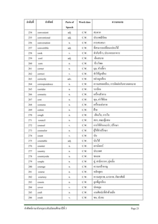 ลําดับที่
254
255
256
257
258
259
260
261
262
263
264
265
266
267
268
269
270
271
272
273
274
275
276
277
278
279
280
281
282
283
284
285
286

คําศัพท
convenient
conventional
conversation
convertible
cook
cool
corn
corner
correct
correctly
correspondence
corridor
cosmetic
cost
costume
cotton
cough
council
counsel
counselor
count
countable
counter
country
countryside
couple
courage
course
courtesy
cousin
cover
craft
crash

Parts of
Speech
adj.
adj.
n.
adj.
v.
adj.
n.
n.
v.
adv.
n.
n.
n.
n.
n.
n.
n.
n.
v.
n.
v.
adj.
n.
n.
n.
n.
n.
n.
n.
n.
v.
n.
v.

คําศัพทภาษาอังกฤษระดับมัธยมศึกษาปที่ 3

Word class
C.W.
C.W.
C.W.
C.W.
C.W.
C.W.
C.W.
C.W.
C.W.
C.W.
C.W.
C.W.
C.W.
C.W.
C.W.
C.W.
C.W.
C.W.
C.W.
C.W.
C.W.
C.W.
C.W.
C.W.
C.W.
C.W.
C.W.
C.W.
C.W.
C.W.
C.W.
C.W.
C.W.

ความหมาย
สะดวก
ประเพณีนิยม
การสนทนา
ที่สามารถเปลี่ยนแปลงได
ทํากับขาว, ประกอบอาหาร
เย็นสบาย
ขาวโพด
มุม, หัวเลี้ยว
ทําใหถูกตอง
อยางถูกตอง
ความสอดคลอง, การติดตอกันทางจดหมาย
ระเบียง
เครื่องสําอาง
ทุน, คาใชจาย
เครื่องแตงกาย
ฝาย
เสียงไอ, การไอ
สภา, คณะผูแทน
การใหคําแนะนํา, ปรึกษา
ผูใหคําปรึกษา
นับ
นับได
เคานเตอร
ประเทศ
ชนบท
คู, สามีภรรยา, คูหมั้น
ความกลาหาญ
หลักสูตร
ความสุภาพ, มารยาท, อัธยาศัยดี
ลูกพี่ลูกนอง
ปกคลุม
งานศิลปะที่ทําดวยมือ
ชน, ปะทะ
Page 23

 