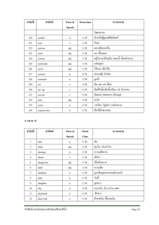 ลําดับที่

320
321
322
323
324
325
326
327
328
329
330
331
332
333
334

คําศัพท

Parts of
Speech

curator
cure
curious
curly
current
curricular
curve
custom
customer
cut
cut up
cut out
cute
cycle
cypress tree

Word class

n.
v.
adj.
adj.
adj.
adj.
adj.
n.
n.
v.
v.
v.
adj.
n.
n.

C.W.
C.W.
C.W.
C.W.
C.W.
C.W.
C.W.
C.W.
C.W.
C.W.
C.W.
C.W.
C.W.
C.W.
C.W.

Parts of
Speech
n.
adj.
n.
v.
adj.
adj.
n.
n.
n.
n.
n.
v.

Word
Class
C.W.
C.W.
C.W.
C.W.
C.W.
C.W.
C.W.
C.W.
C.W.
C.W.
C.W.
C.W.

ความหมาย
วัฒนธรรม
หัวหนาผูดูแลพิพิธภัณฑ
รักษา
อยากรูอยากเห็น
งอ, เปนลอน
อยูในเวลาปจจุบัน, ขณะนี้, ที่แพรหลาย
หลักสูตร
โคงงอ, เสนโคง
ประเพณี, กิจวัตร
ลูกคา
ตัด, ลด, แล, เจี๋ยน
ตัดเปนชิ้นเล็กชิ้นนอย, แล, ชําแหละ
ตัดออก, ปลดออก, เลิกหยุด
นารัก
วงเวียน, วัฏจักร, รถจักรยาน
ตนไมจําพวกสน

4. หมวด D
ลําดับที่
1
2
3
4
5
6
7
8
9
10
11
12

คําศัพท
dad
daily
damage
dance
dangerous
dark
database
date
daughter
day
daybreak
deal with

คําศัพทภาษาอังกฤษระดับมัธยมศึกษาปที่ 3

ความหมาย
พอ
ทุกวัน, ประจําวัน
ความเสียหาย
เตนรํา
เปนอันตราย
ความมืด
ฐานขอมูล(ทางคอมพิวเตอร)
วันที่
ลูกสาว
กลางวัน, วัน, สวาง, แดด
ฟาสาง
คาขายกับ, ซื้อขายกับ
Page 25

 