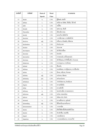 ลําดับที่
13
14
15
16
17
18
19
20
21
22
23
24
25
26
27
28
29
30
31
32
33
34
35
36
37
38
39
40
41
42
43
44
45

คําศัพท
dealer
debate
debt
decade
December
decide
decision
decisive
declaration
declare
decompose
decorate
decoration
decrease
deduction
defend
defense
define
definite
definitely
definition
degree
delay
delicacy
delicious
deliver
demand
demanding
demonstration
denim
dentist
depart
departure

Parts of
Speech
n.
v.
n.
n.
n.
v.
n.
adj.
n.
v.
v.
v.
n.
v.
n.
v.
n.
v.
adj.
adv.
n.
n.
n.
n.
adj.
v.
n.
adj.
n.
n.
n.
v.
n.

คําศัพทภาษาอังกฤษระดับมัธยมศึกษาปที่ 3

Word
Class
C.W.
C.W.
C.W.
C.W.
C.W.
C.W.
C.W.
C.W.
C.W.
C.W.
C.W.
C.W.
C.W.
C.W.
C.W.
C.W.
C.W.
C.W.
C.W.
C.W.
C.W.
C.W.
C.W.
C.W.
C.W.
C.W.
C.W.
C.W.
C.W.
C.W.
C.W.
C.W.
C.W.

ความหมาย
ผูติดตอ, พอคา
อภิปราย, ชิงชัย, โตแยง, โตวาที
หนี้สิน
ทศวรรษ, สิบป
เดือนธันวาคม
ตกลงใจ, ตัดสินใจ
การพิจารณา, การตัดสินใจ
แข็งแรง, ฉับพลัน, เด็ดขาด
คําประกาศ
ประกาศ
ทําใหเนาเปอย
ประดับ
การตกแตง, เครื่องตกแตง
ทําใหลดลง, ทําใหสั้นเขา, หางระยะ
การอนุมาน, การหักลบ
ปองกัน
กองทัพบก, การคุมครอง, การปองกัน
นิยาม, อธิบาย, กําหนด
แนนอน, ชัดเจน
อยางแนนอน
คําจํากัดความ, คําอธิบาย
ความเขมขน
ความชักชา
ของประณีต, ความบอบบาง
อรอย, กลมกลอม
ปลอย, สง, นําสง
ความตองการ, อุปสงค
ที่เรียกรองมากเกินควร
การสาธิต
ผาที่ใชทําเสื้อผามักมีสีน้ําเงิน
ชางทําฟน, หมอฟน
ออกเดินทาง
การออกเดินทาง, การจากไป
Page 26

 