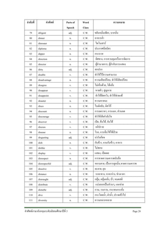 ลําดับที่
79
80
81
82
83
84
85
86
87
88
89
90
91
92
93
94
95
96
97
98
99
100
101
102
103
104
105
106
107
108
109
110
111

คําศัพท
diligent
dinner
dinosaur
diploma
dipper
direction
director
dirty
disable
disadvantage
disagree
disappear
disappoint
disaster
disco
discount
discourage
discover
discuss
disease
disgusting
dish
dislike
display
disrespect
disrespectful
dissolve
distance
distraught
distribute
disturbe
dive
diversity

Parts of
Speech
adj.
n.
n.
n.
n.
n.
n.
adj.
v.
n.
v.
v.
v.
n.
n.
n.
v.
v.
v.
n.
adj.
n.
v.
v.
n.
adj.
v.
n.
adj.
v.
adj.
v.
n.

คําศัพทภาษาอังกฤษระดับมัธยมศึกษาปที่ 3

Word
Class
C.W.
C.W.
C.W.
C.W.
C.W.
C.W.
C.W.
C.W.
C.W.
C.W.
C.W.
C.W.
C.W.
C.W.
C.W.
C.W.
C.W.
C.W.
C.W.
C.W.
C.W.
C.W.
C.W.
C.W.
C.W.
C.W.
C.W.
C.W.
C.W.
C.W.
C.W.
C.W.
C.W.

ความหมาย
ขยันหมั่นเพียร, บากบั่น
อาหารค่ํา
ไดโนเสาร
ประกาศนียบัตร
กระบวย
ทิศทาง, การควบคุมหรือการจัดการ
ผูอํานวยการ, ผูกํากับการแสดง
สกปรก
ทําใหไรความสามารถ
ความเสียเปรียบ, ทําใหเสียเปรียบ
ไมเห็นดวย, โตแยง
หายตัว, สูญหาย
ทําใหผิดหวัง, ทําใหพายแพ
ความหายนะ
ไนตคลับ, ดิสโก
การลดราคา, การแลก, สวนลด
ทําใหเสียกําลังใจ
เปด, คนได, จับได
อภิปราย
โรค, การเจ็บไขไดปวย
นารังเกียจ
กับขาว, จานกับขาว, อาหาร
ไมชอบ
แสดง, เปดเผย
การขาดความเคารพนับถือ
หยาบคาย, เปนการดูหมิ่น,ขาดความเคารพ
ละลาย, ยุบ
ระยะทาง, ระยะหาง, ชวงเวลา
กลุม, คลุมคลั่ง, บา, หมดสติ
แบงออกเปนสวนๆ, แจกจาย
กวน, รบกวน, กระทบกระทั่ง
กระโดดน้ํา, ดําน้ํา, ปราดเขาไป
ความหลากหลาย
Page 28

 