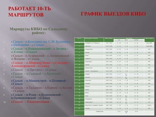 РАБОТАЕТ 10-ТЬ
МАРШРУТОВ
Маршруты КИБО по Сальскому
району:
1.
2.
3.
4.
5.
6.
7.
8.
9.
10.

г.Сальск - п.Конезавод им. С.М. Буденного с.Шаблиевка – г.Сальск
г.Сальск - п.Нижнеянинский - п.Загорье п.Клены - г.Сальск
г.Сальск - п.Агаренский - п.Логвиновский п.Ясенево - г.Сальск
г.Сальск - п.Широкие Нивы - с.Сысоево –
Александровское - г.Сальск
г.Сальск - п.Прогресс - г.Сальск
г.Сальск - п.Садовый – х.Крупский г.Сальск
г.Сальск - п.Манычстрой - п.Поливной г.Сальск
г.Сальск - п.Тальники - п.Кермек - п.Беслан
- г.Сальск
г.Сальск - п.Роща - п.Кузнецовский п.Правоюловский - г.Сальск
г.Сальск - Плодопитомник

ГРАФИК ВЫЕЗДОВ КИБО

 