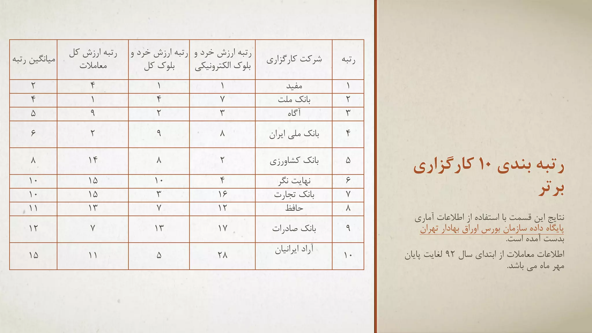 ‫رتجِ ارسػ ول‬
‫هؼبهالت‬

‫ه٘بًگ٘ي رتجِ‬

‫رتجِ ارسػ خزد ٍ رتجِ ارسػ خزد ٍ‬
‫ثلَن ول‬
‫ثلَن الىتزًٍ٘ىٖ‬
‫1‬
‫4‬
‫2‬

‫4‬
‫1‬
‫9‬

‫2‬
‫4‬
‫5‬

‫2‬

‫6‬
‫8‬

‫رتجِ‬
‫1‬
‫2‬
‫3‬

‫ًتبٗج اٗي لغوت ثب اعتفبدُ اس اعالػبت آهبرٕ‬
‫پبٗگبُ دادُ عبسهبى ثَرط اٍراق ثْبدار تْزاى‬
‫ثذعت آهذُ اعت.‬
‫اعالػبت هؼبهالت اس اثتذإ عبل 29 لغبٗت پبٗبى‬
‫هْز هبُ هٖ ثبؽذ.‬

‫هف٘ذ‬
‫ثبًه هلت‬
‫آگبُ‬

‫1‬
‫7‬
‫3‬

‫4‬

‫رتثِ تٌذی 01 کارگشاری‬
‫تزتز‬

‫ؽزوت وبرگشارٕ‬

‫ثبًه هلٖ اٗزاى‬

‫8‬

‫9‬

‫5‬

‫ثبًه وؾبٍرسٕ‬

‫2‬

‫8‬

‫41‬

‫6‬
‫7‬
‫8‬

‫ًْبٗت ًگز‬
‫ثبًه تجبرت‬
‫حبفظ‬

‫4‬
‫61‬
‫21‬

‫01‬
‫3‬
‫7‬

‫51‬
‫51‬
‫31‬

‫01‬
‫01‬
‫11‬

‫9‬

‫ثبًه فبدرات‬

‫71‬

‫31‬

‫7‬

‫21‬

‫82‬

‫5‬

‫11‬

‫51‬

‫01‬

‫آراد اٗزاً٘بى‬

 
