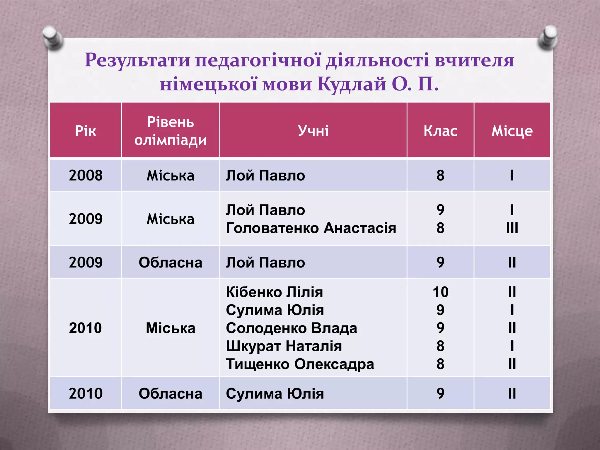 Результати педагогічної діяльності вчителя
німецької мови Кудлай О. П.
Рік

Рівень
олімпіади

2008

Міська

2009

Міська

2009

Обласна

2010

Міська

2010

Обласна

Учні

Клас

Місце

Лой Павло

8

І

Лой Павло
Головатенко Анастасія

9
8

І
ІІІ

Лой Павло

9

ІІ

Кібенко Лілія
Сулима Юлія
Солоденко Влада
Шкурат Наталія
Тищенко Олексадра

10
9
9
8
8

ІІ
І
ІІ
І
ІІ

Сулима Юлія

9

ІІ

 