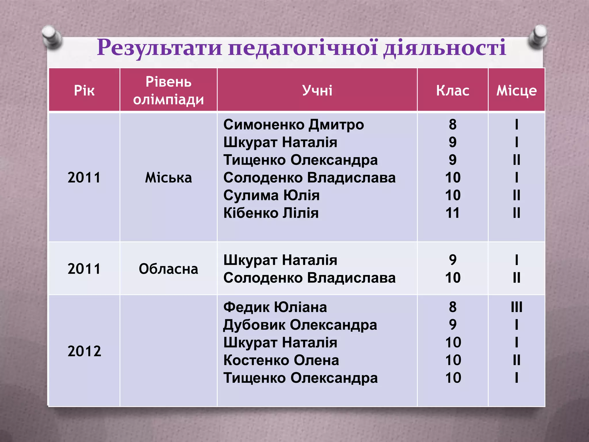 Результати педагогічної діяльності
Рік

Рівень
олімпіади

2011

Міська

2011

Обласна

2012

Учні

Клас

Місце

Симоненко Дмитро
Шкурат Наталія
Тищенко Олександра
Солоденко Владислава
Сулима Юлія
Кібенко Лілія

8
9
9
10
10
11

І
І
ІІ
І
ІІ
ІІ

Шкурат Наталія
Солоденко Владислава

9
10

І
ІІ

Федик Юліана
Дубовик Олександра
Шкурат Наталія
Костенко Олена
Тищенко Олександра

8
9
10
10
10

ІІІ
І
І
ІІ
І

 