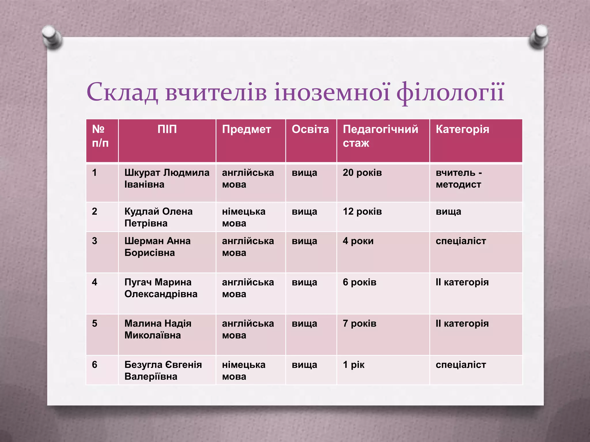 Склад вчителів іноземної філології
№
п/п

ПІП

Предмет

Освіта

Педагогічний
стаж

Категорія

1

Шкурат Людмила
Іванівна

англійська
мова

вища

20 років

вчитель методист

2

Кудлай Олена
Петрівна

німецька
мова

вища

12 років

вища

3

Шерман Анна
Борисівна

англійська
мова

вища

4 роки

спеціаліст

4

Пугач Марина
Олександрівна

англійська
мова

вища

6 років

ІІ категорія

5

Малина Надія
Миколаївна

англійська
мова

вища

7 років

ІІ категорія

6

Безугла Євгенія
Валеріївна

німецька
мова

вища

1 рік

спеціаліст

 