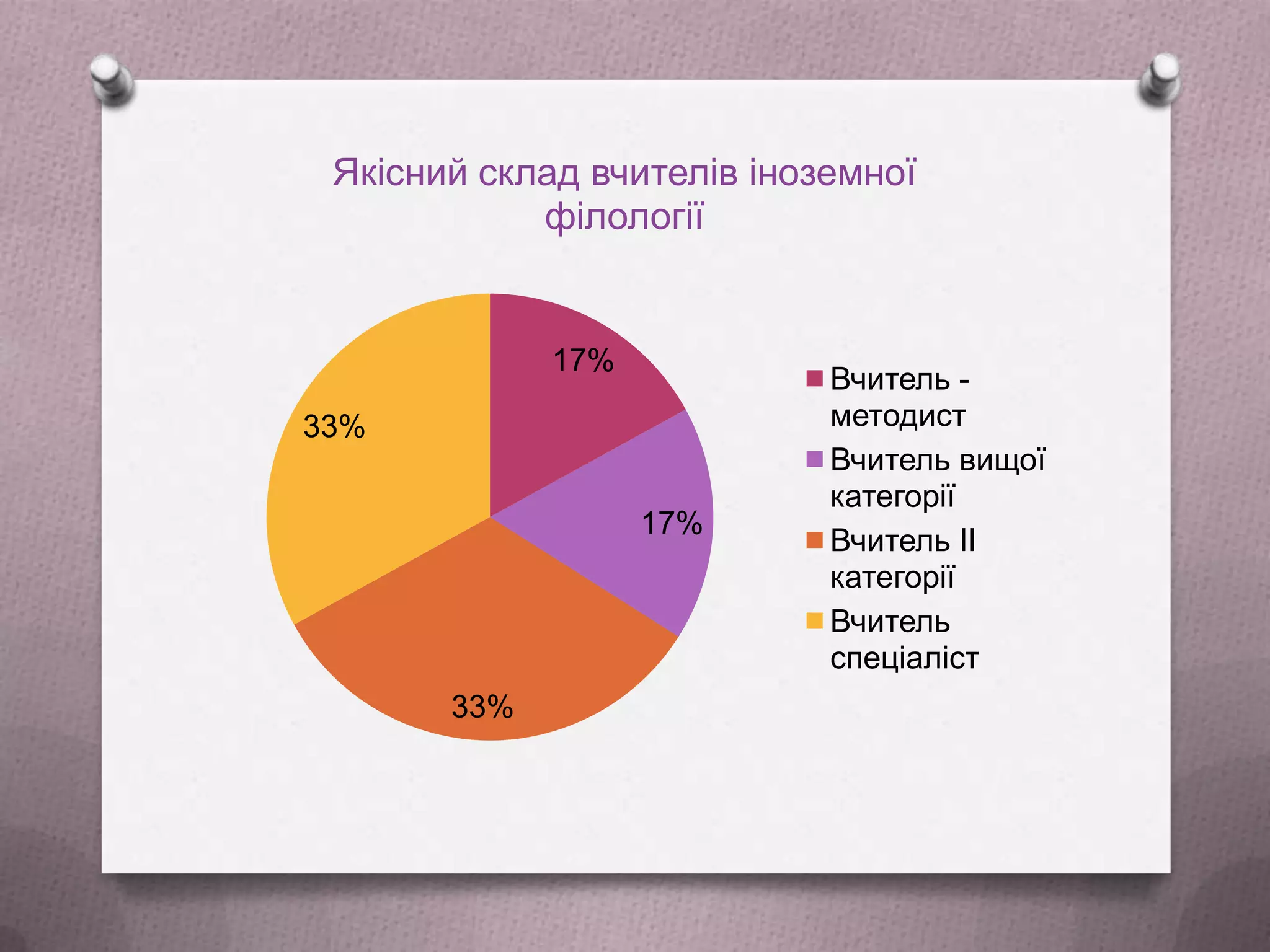 Якісний склад вчителів іноземної
філології

17%
33%

17%

33%

Вчитель методист
Вчитель вищої
категорії
Вчитель ІІ
категорії
Вчитель
спеціаліст

 