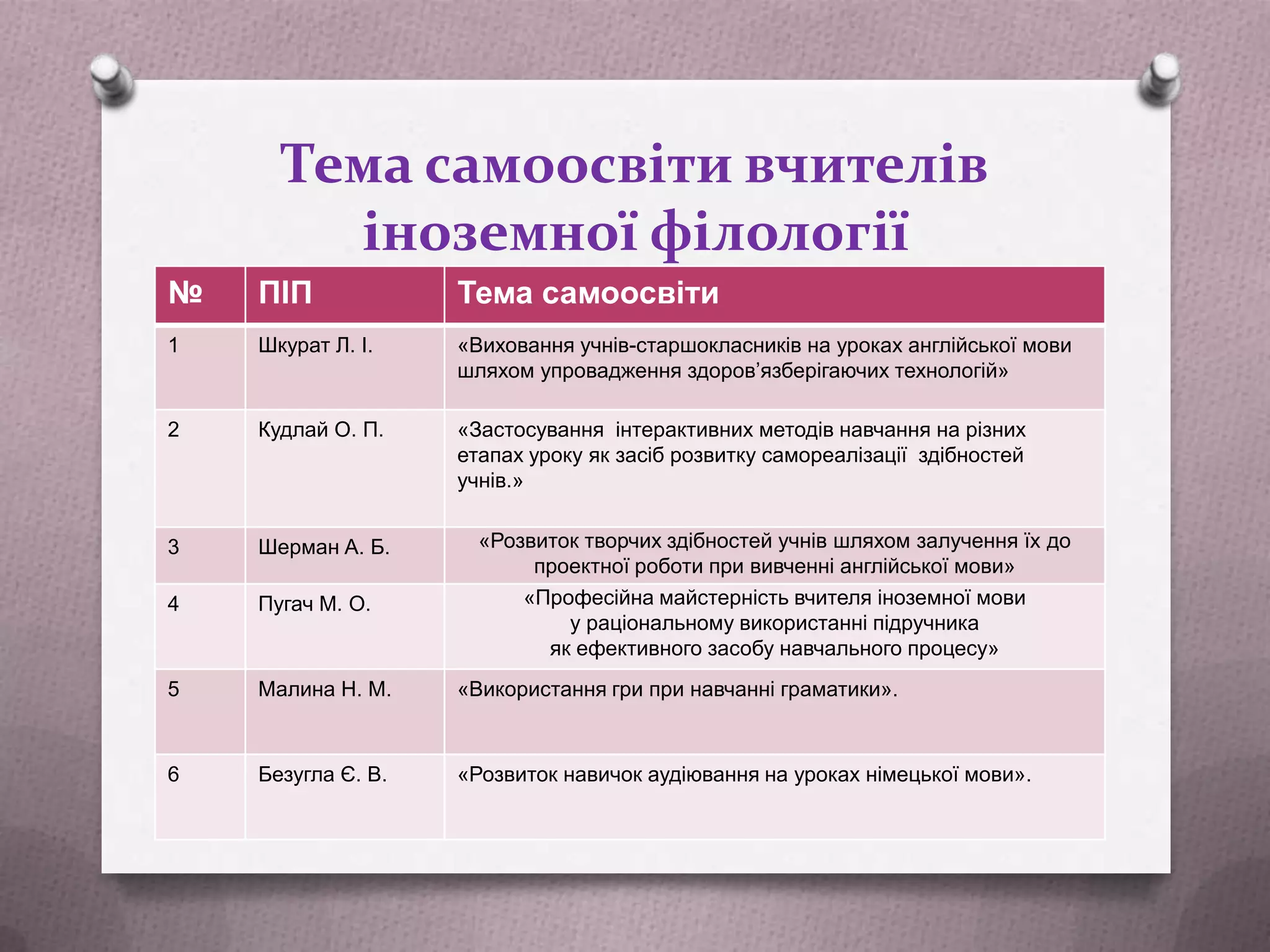 Тема самоосвіти вчителів
іноземної філології
№

ПІП

Тема самоосвіти

1

Шкурат Л. І.

«Виховання учнів-старшокласників на уроках англійської мови
шляхом упровадження здоров’язберігаючих технологій»

2

Кудлай О. П.

«Застосування інтерактивних методів навчання на різних
етапах уроку як засіб розвитку самореалізації здібностей
учнів.»

3

Шерман А. Б.

4

Пугач М. О.

5

Малина Н. М.

«Використання гри при навчанні граматики».

6

Безугла Є. В.

«Розвиток навичок аудіювання на уроках німецької мови».

«Розвиток творчих здібностей учнів шляхом залучення їх до
проектної роботи при вивченні англійської мови»
«Професійна майстерність вчителя іноземної мови
у раціональному використанні підручника
як ефективного засобу навчального процесу»

 