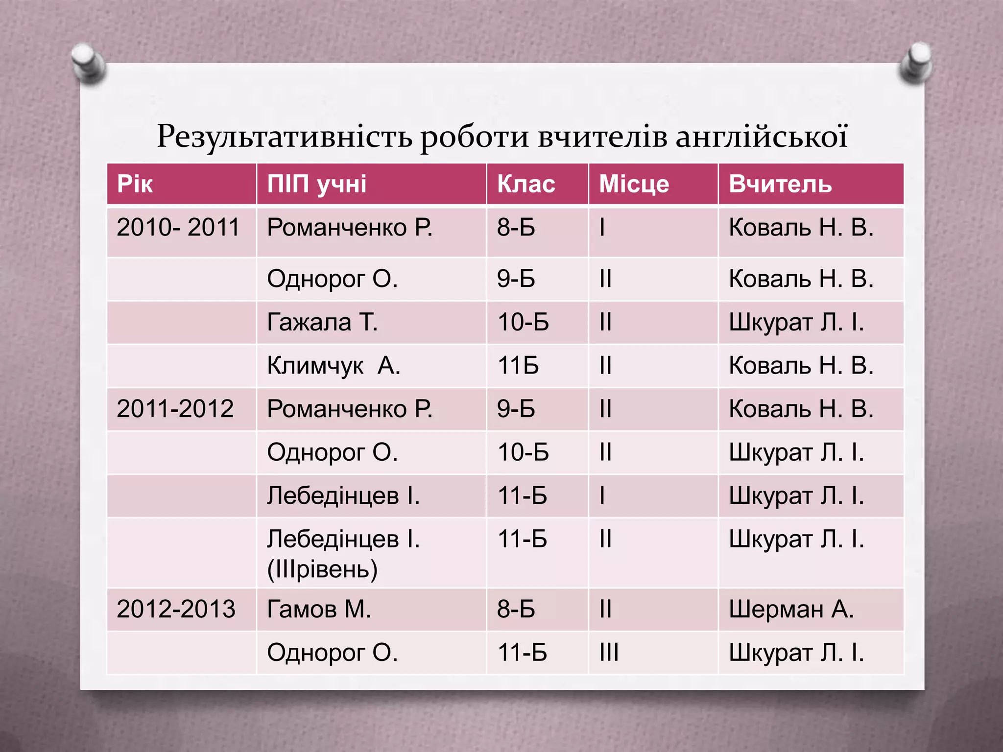 Результативність роботи вчителів англійської
мови
Рік
ПІП учні
Клас
Місце
Вчитель
І

Коваль Н. В.

9-Б

ІІ

Коваль Н. В.

10-Б

ІІ

Шкурат Л. І.

Климчук А.

11Б

ІІ

Коваль Н. В.

Романченко Р.

9-Б

ІІ

Коваль Н. В.

Однорог О.

10-Б

ІІ

Шкурат Л. І.

Лебедінцев І.

11-Б

І

Шкурат Л. І.

Лебедінцев І.
(ІІІрівень)
2012-2013

8-Б

Гажала Т.

2011-2012

Романченко Р.
Однорог О.

2010- 2011

11-Б

ІІ

Шкурат Л. І.

Гамов М.

8-Б

ІІ

Шерман А.

Однорог О.

11-Б

ІІІ

Шкурат Л. І.

 