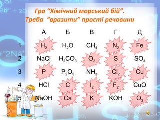 Гра “Хімічний морський бій”.
Треба “вразити” прості речовини
А

Б

В

Г

Д

1

Н2

Н2О

СН4

N2

Fe

2

NaCl

H2CO3

O2

S

SO3

3

P

P2O5

NH3

Cl2

Cu

4

HCl

C

I2

F2

CuO

5

NaOH

Ca

K

KOH

O3

 