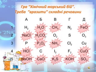Гра “Хімічний морський бій”.
Треба “вразити” складні речовини
А

Б

В

Г

Д

1

Н2

Н2О

СН4

N2

FeО

2

NaCl

H2CO3

O2

S

O3

3

P

P2O5

NH3

Cl2

Cu

4

HCl

C

I2

F2

CuO

5

NaOH

CaO

K2S

KOH

SO3

 