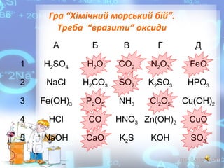 Гра “Хімічний морський бій”.
Треба “вразити” оксиди
А

Б

В

Г

Д

1

Н2SO4

Н2О

СO2

N2O3

FeО

2

NaCl

H2CO3

SO2

K2SO3

HPO3

3

Fe(OH)3

P2O5

NH3

Cl2O5

Cu(OH)2

4

HCl

CO

5

NaOH

CaO

HNO3 Zn(OH)2
K2S

KOH

CuO
SO3

 