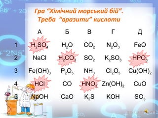 Гра “Хімічний морський бій”.
Треба “вразити” кислоти
А

Б

В

Г

Д

1

Н2SO4

Н2О

СO2

N2O3

FeО

2

NaCl

H2CO3

SO2

K2SO3

HPO3

3

Fe(OH)3

P2O5

NH3

Cl2O5

Cu(OH)2

4

HCl

CO

5

NaOH

CaO

HNO3 Zn(OH)2
K2S

KOH

CuO
SO3

 