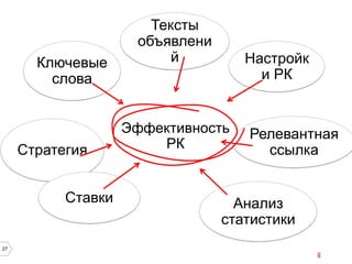 Ключевые
слова

Стратегия
Ставки

27

Тексты
объявлени
й

Настройк
и РК

Эффективность
РК

Релевантная
ссылка

Анализ
статистики

 