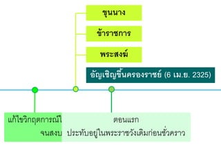 ขุนนาง
ข้ าราชการ

พระสงฆ์
อัญเชิญขึนครองราชย์ (6 เม.ย. 2325)
้

แก้ ไขวิกฤตการณ์ในกรุงธนบุรี
ตอนแรก
จนสงบ ประทับอยูในพระราชวังเดิมก่อนชัวคราว
่
่

 