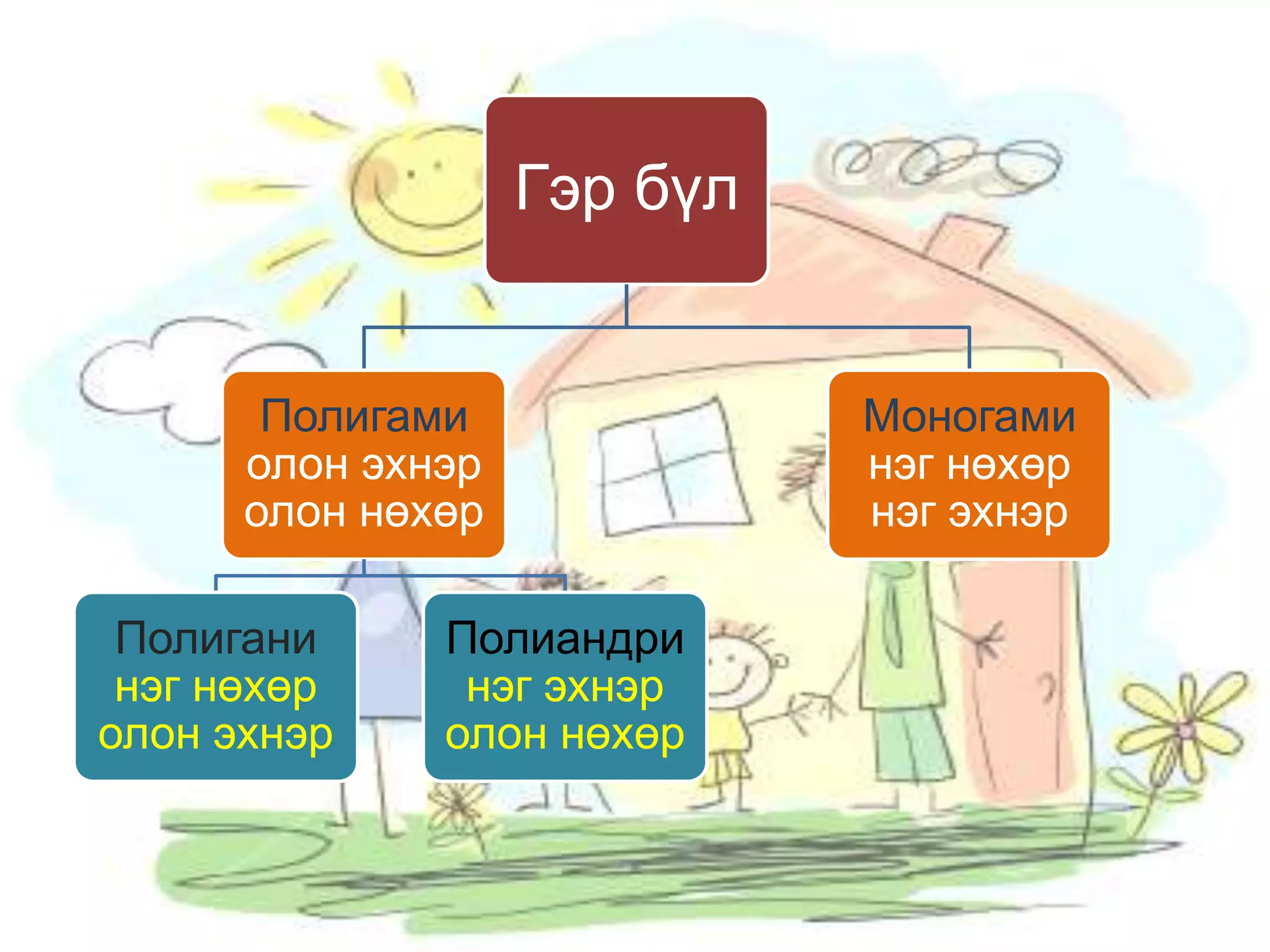 Гэр бүл

Полигами
олон эхнэр
олон нөхөр
Полигани
нэг нөхөр
олон эхнэр

Полиандри
нэг эхнэр
олон нөхөр

Моногами
нэг нөхөр
нэг эхнэр

 