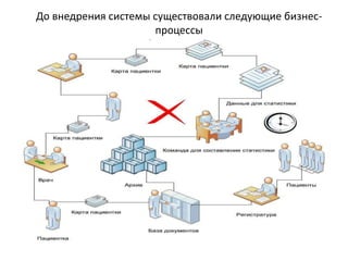 До внедрения системы существовали следующие бизнеспроцессы
(«Как есть»):

 